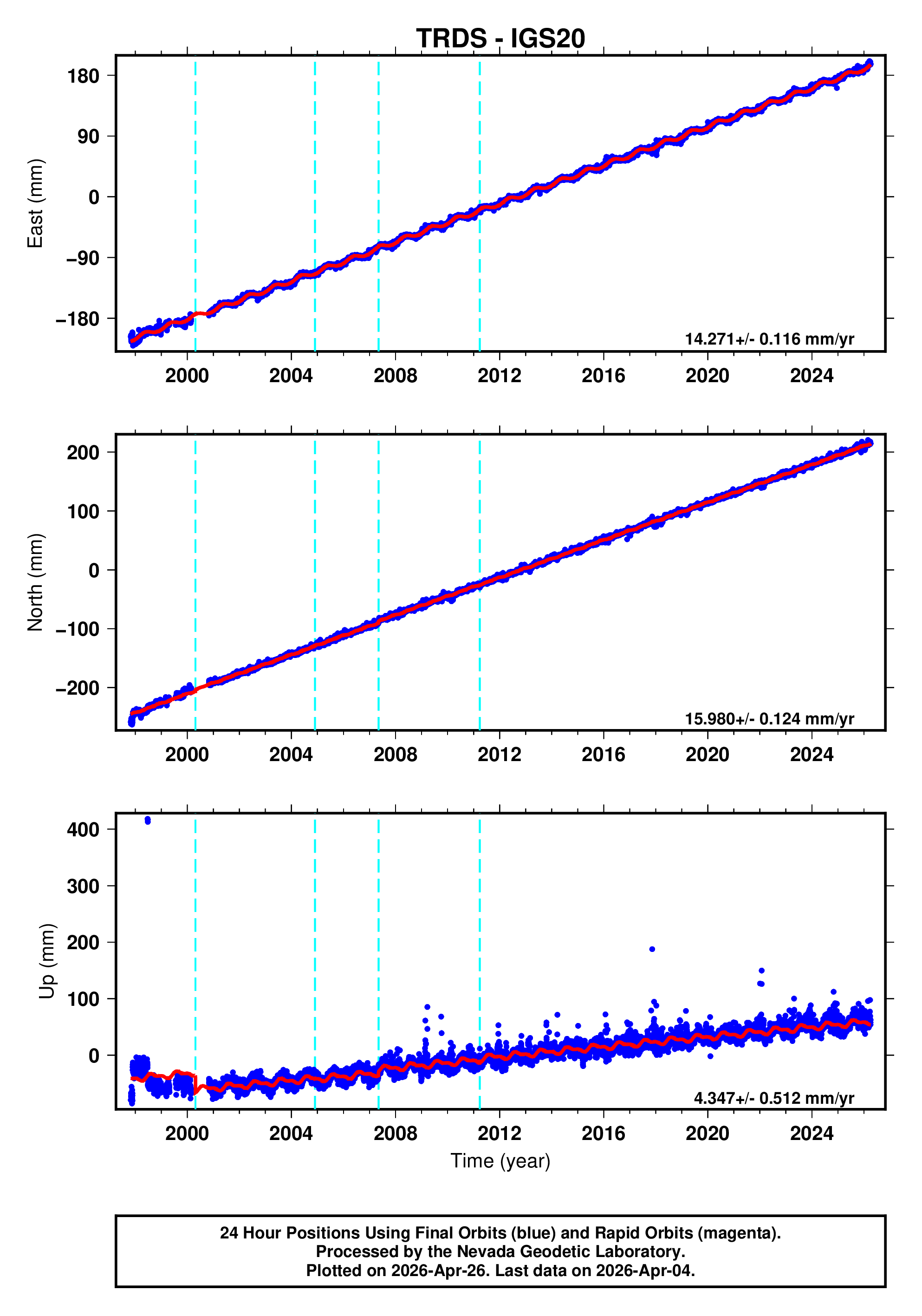 GPS time series plot