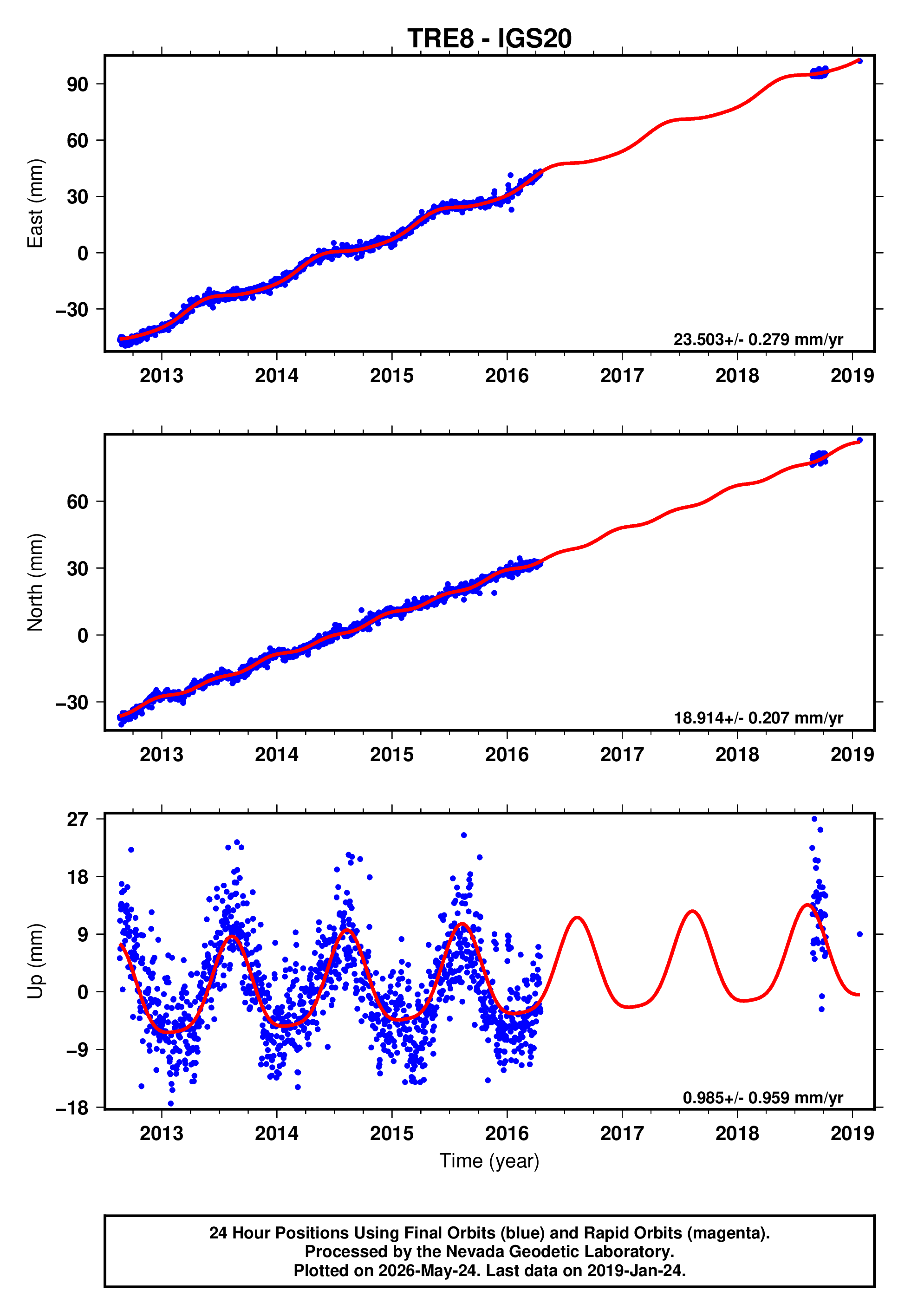 GPS time series plot