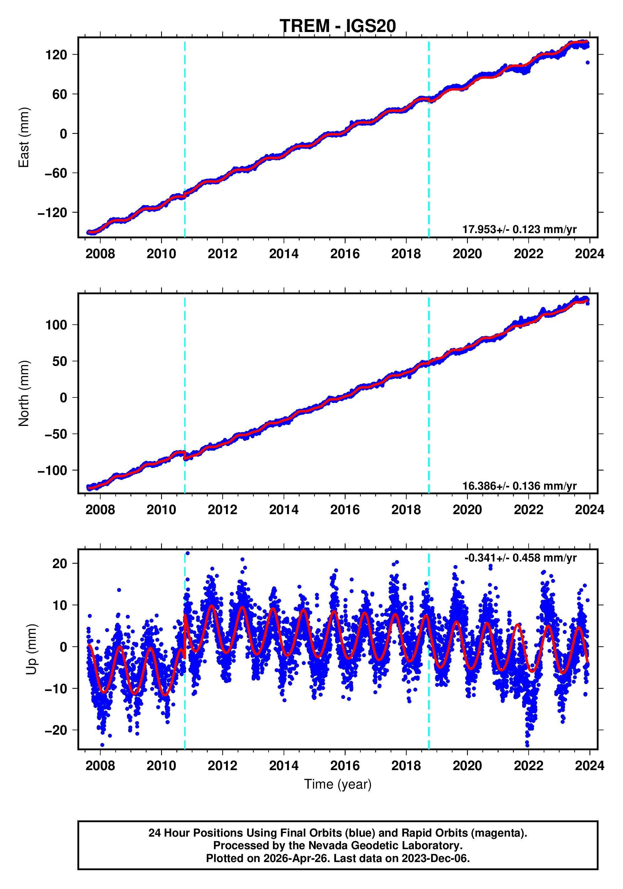 GPS time series plot