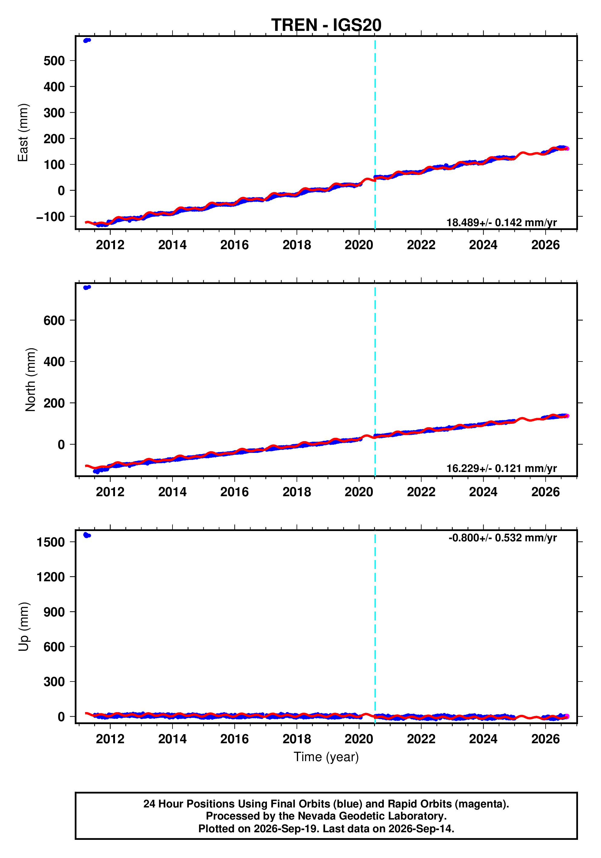 GPS time series plot