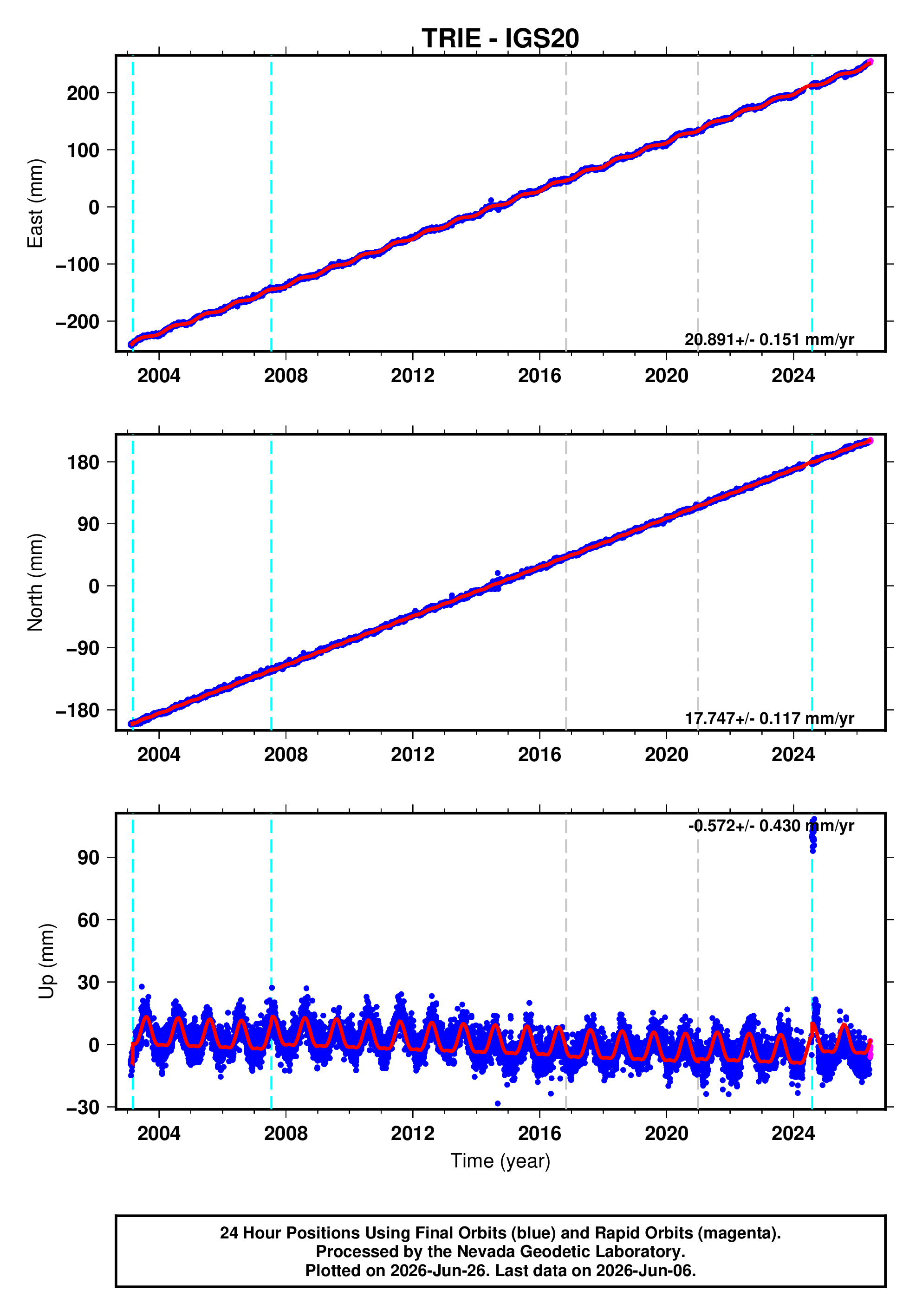 GPS time series plot