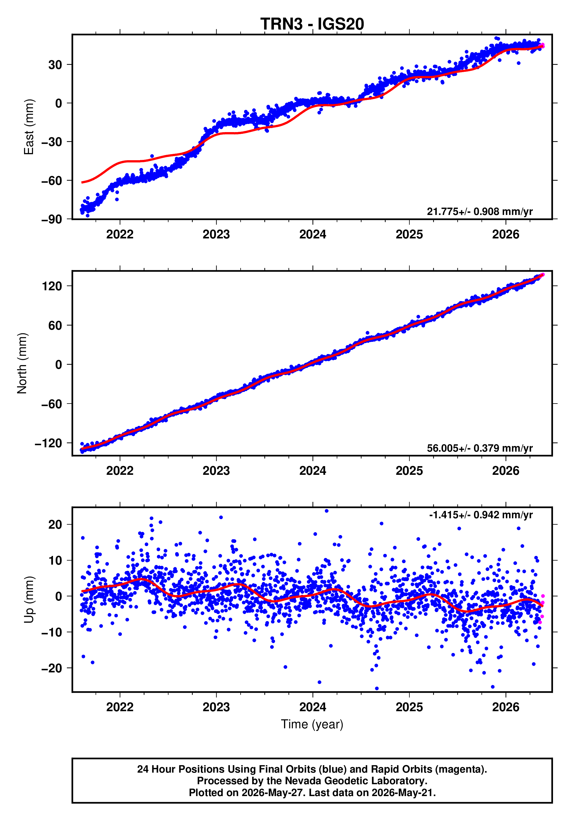 GPS time series plot
