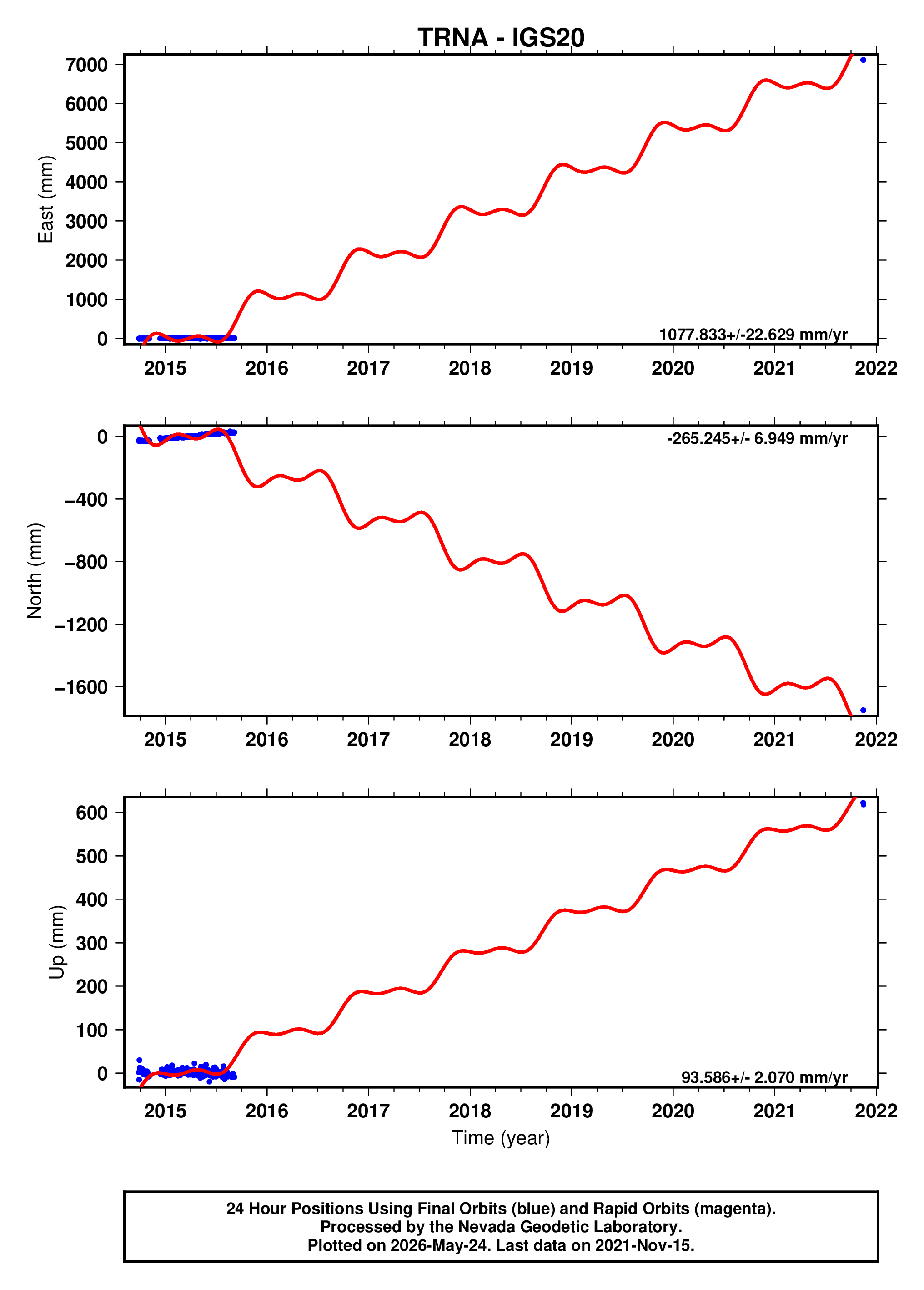GPS time series plot