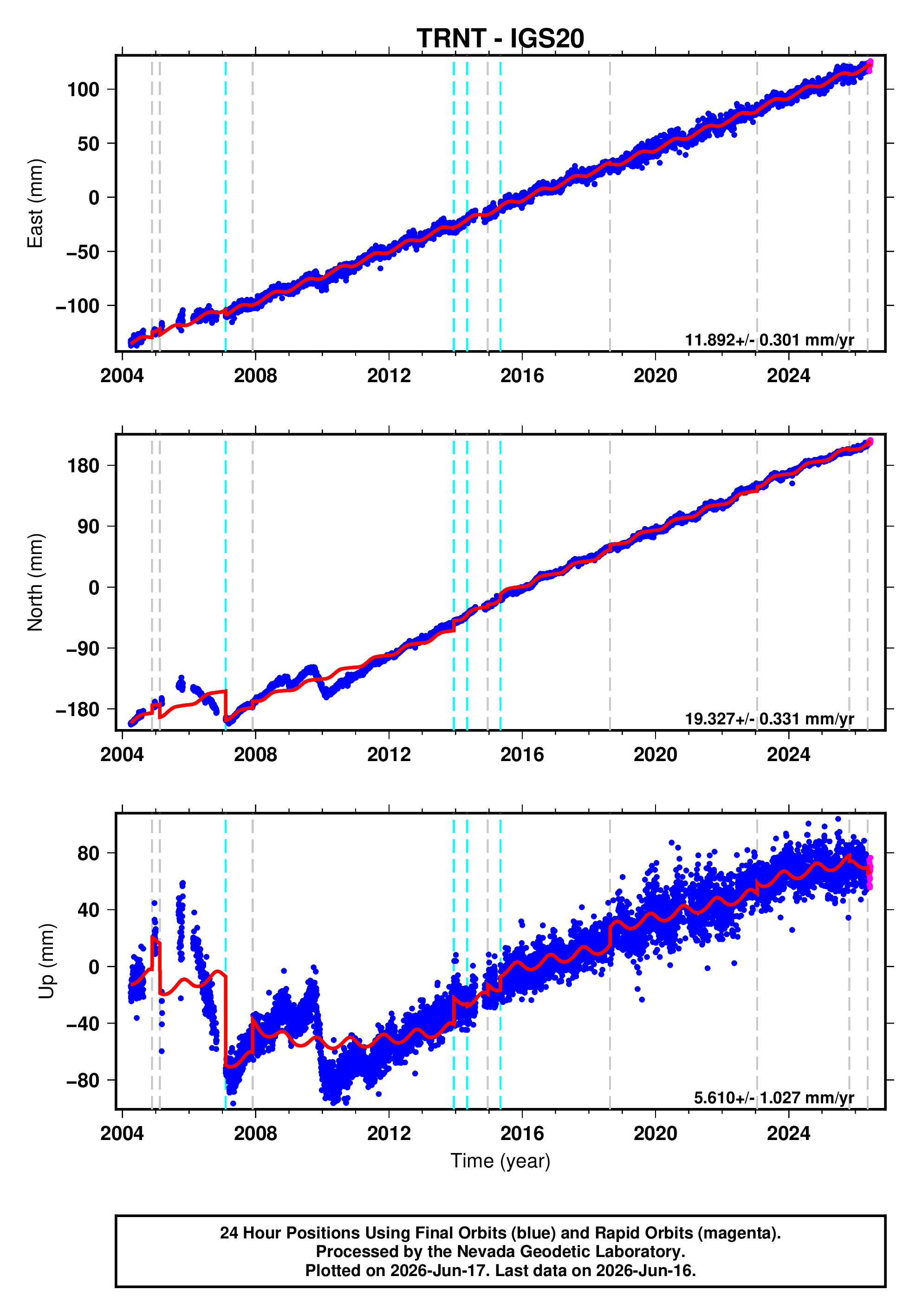 GPS time series plot