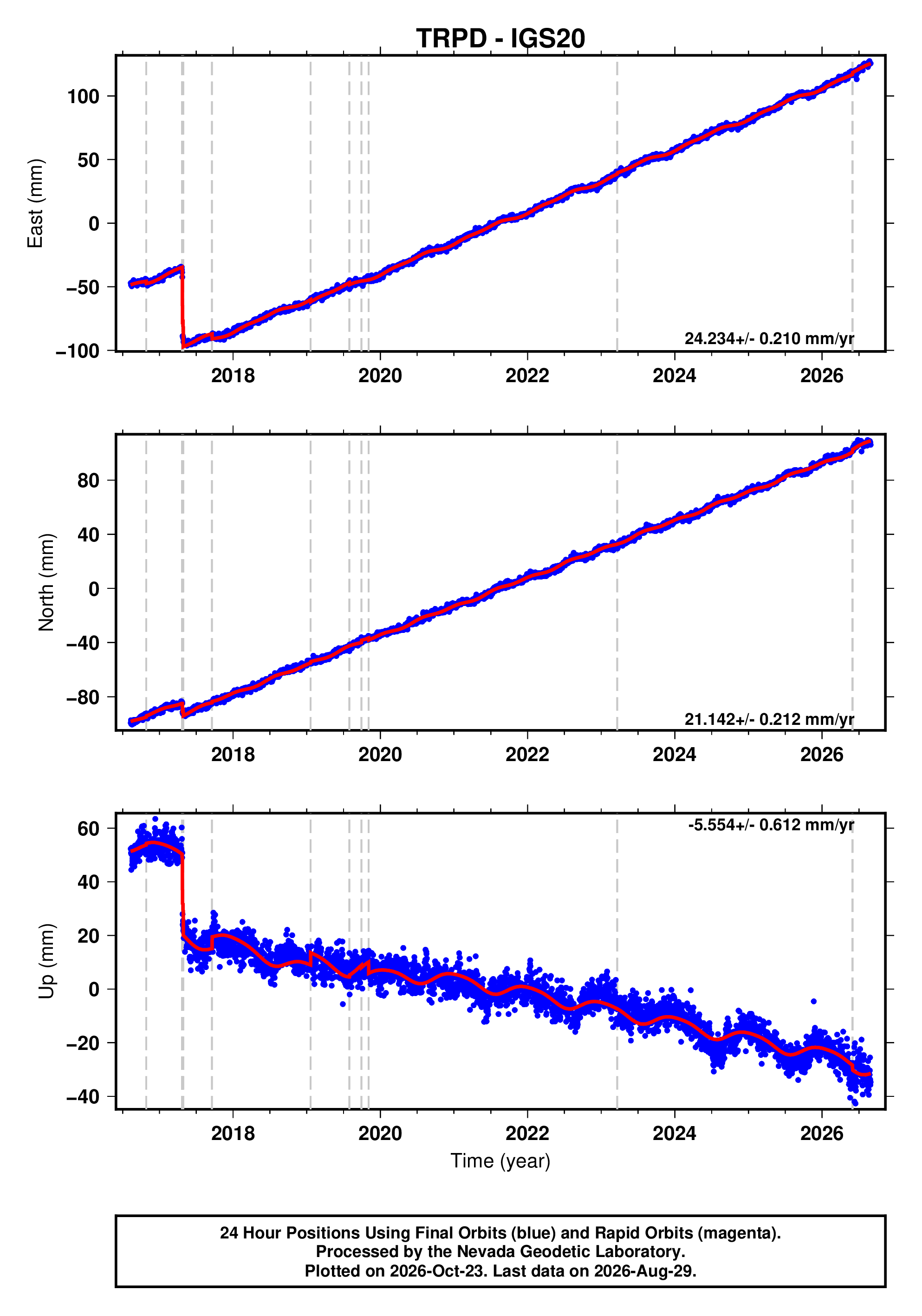 GPS time series plot