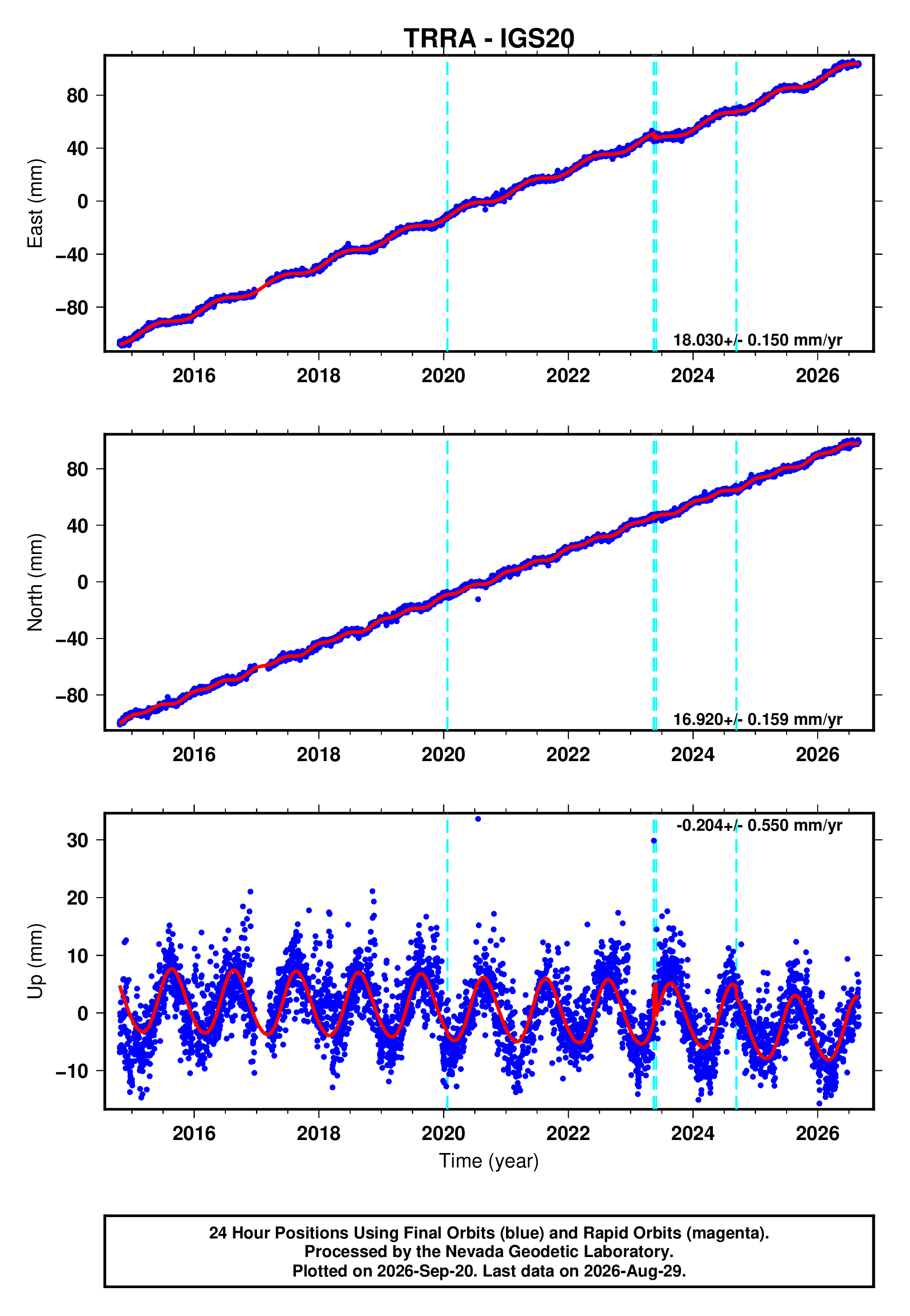 GPS time series plot