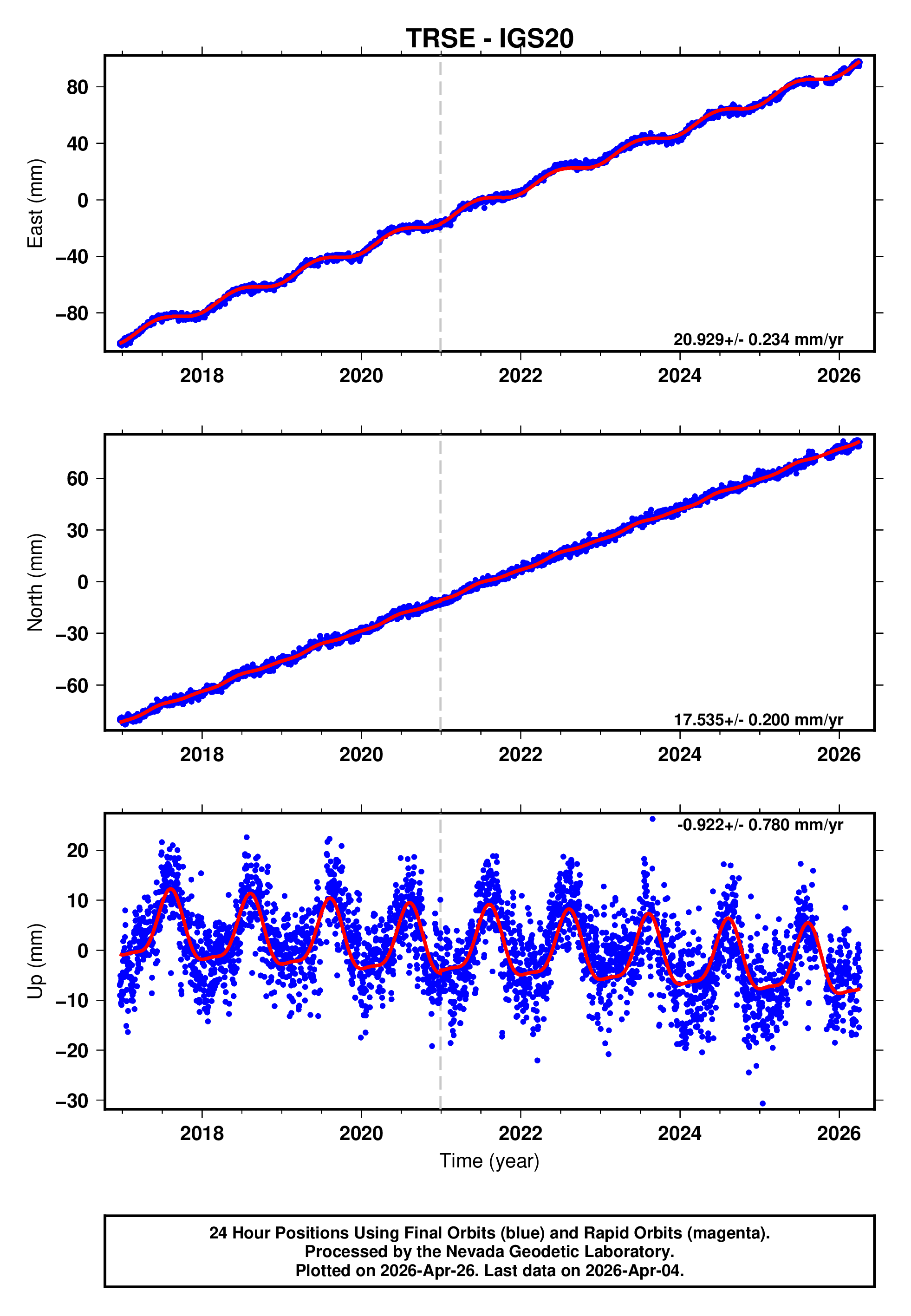 GPS time series plot