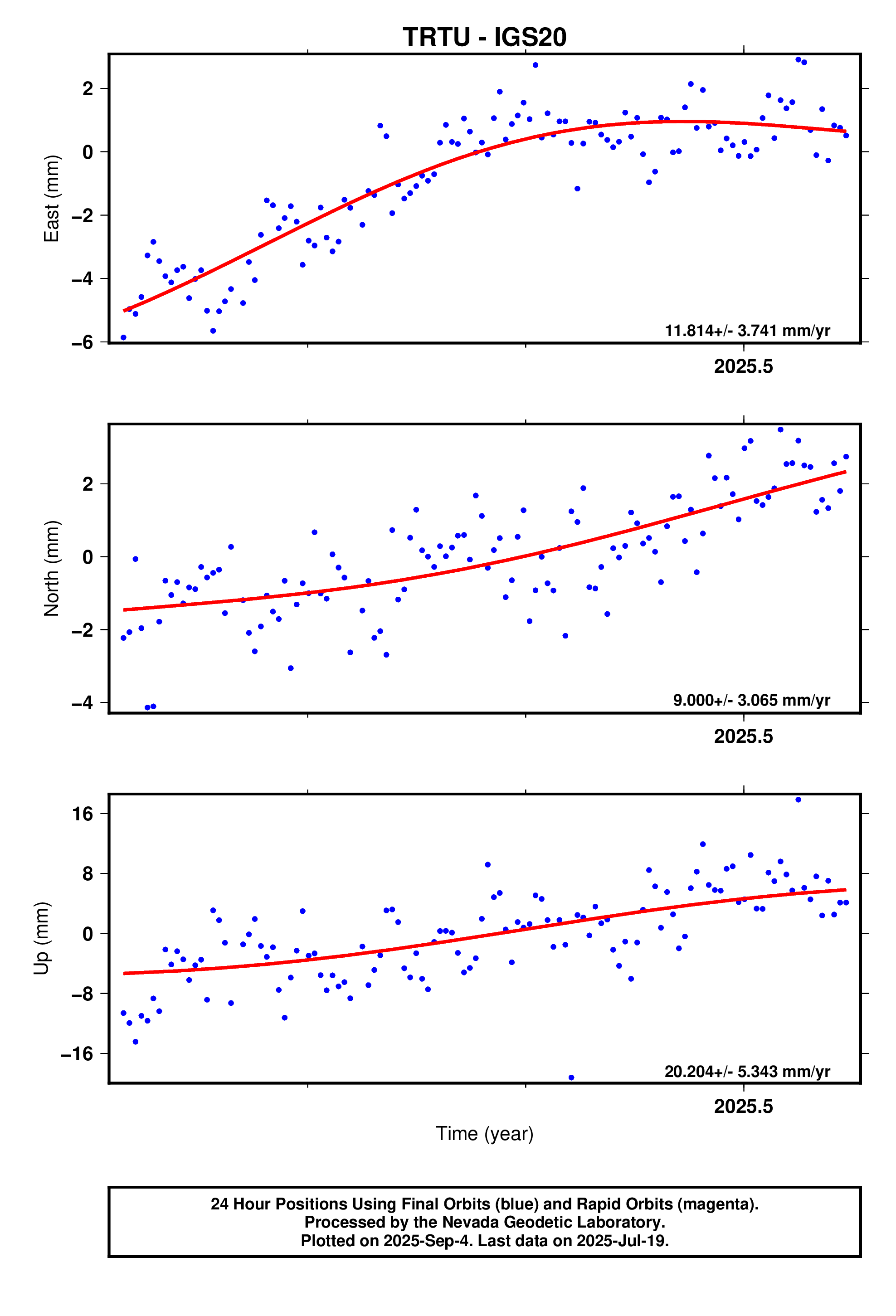 GPS time series plot