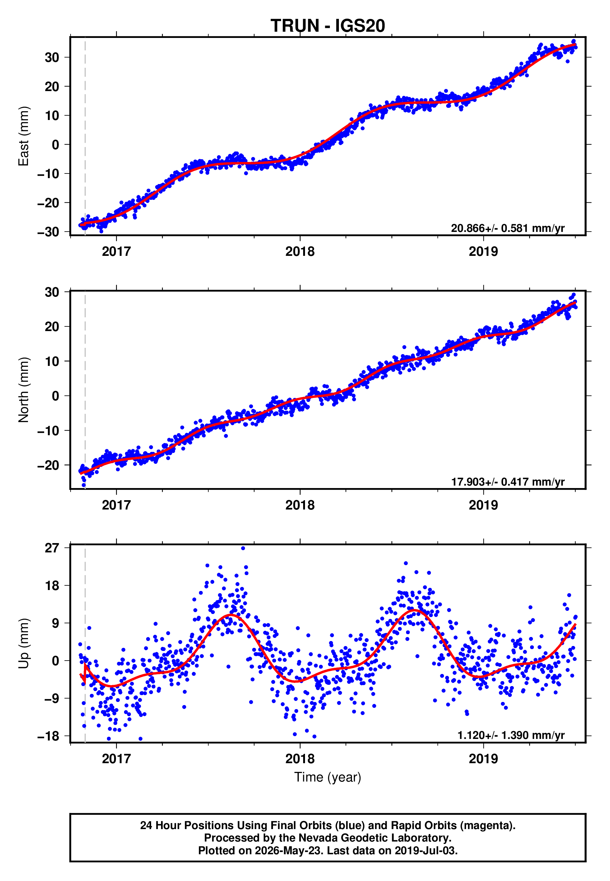 GPS time series plot