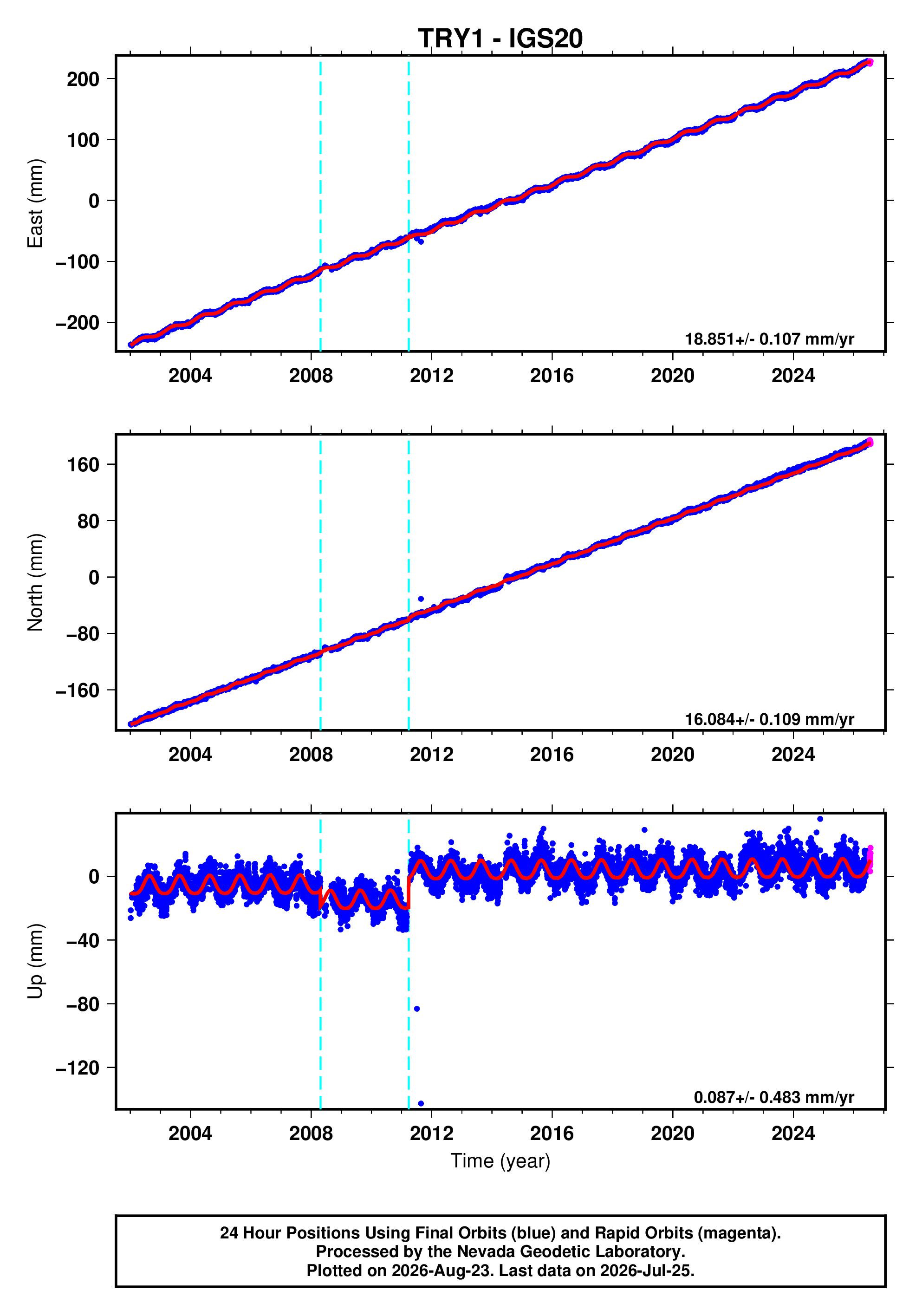 GPS time series plot