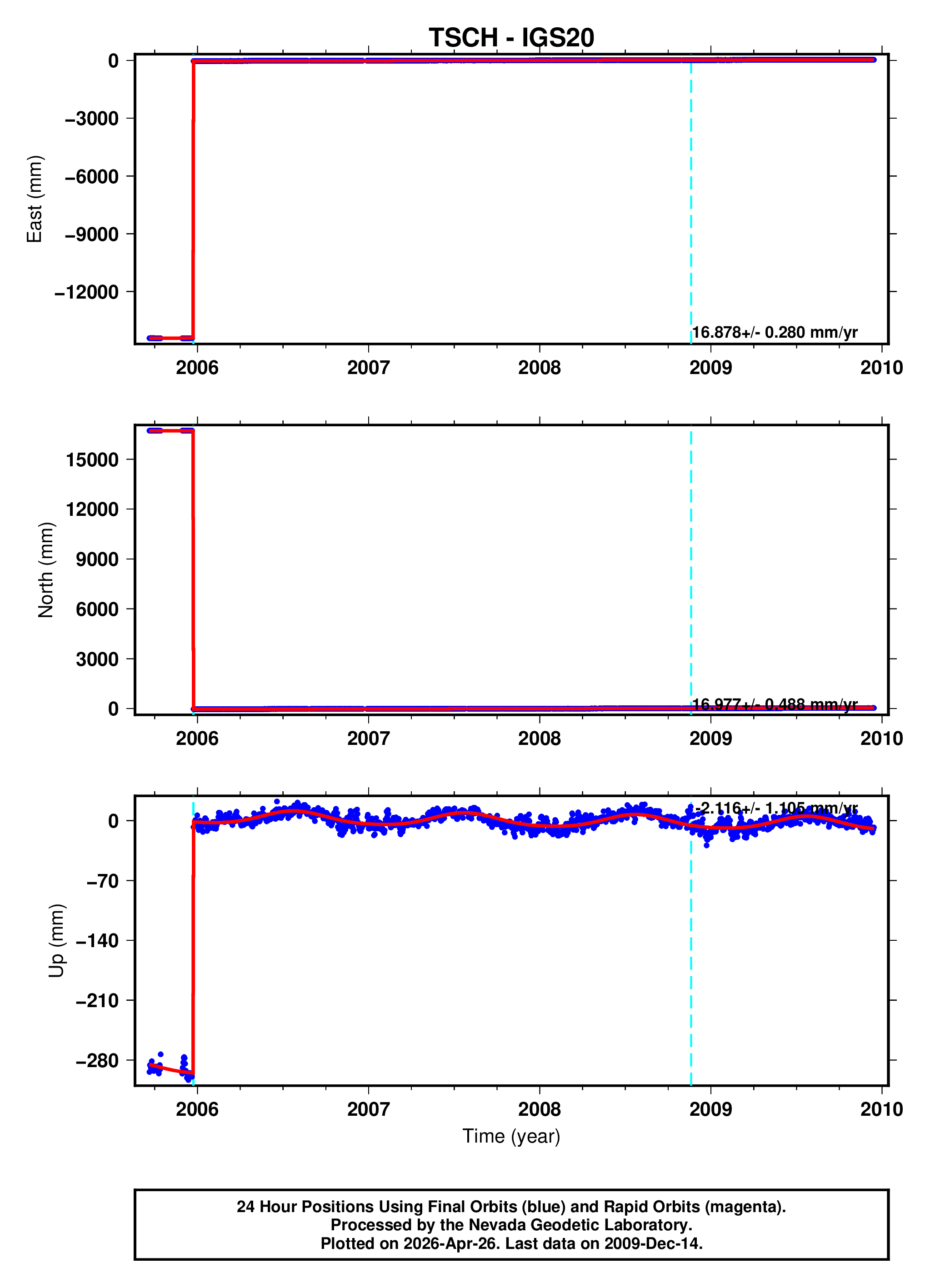 GPS time series plot