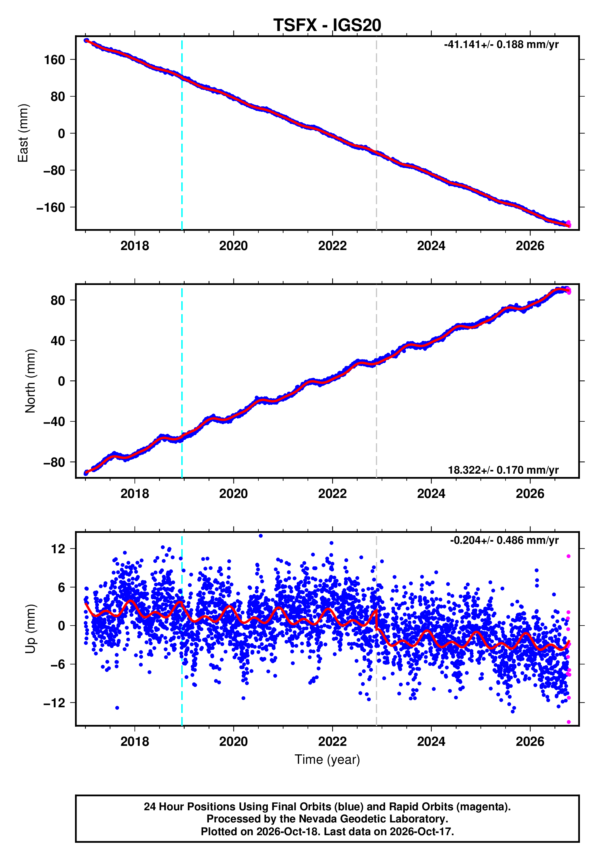GPS time series plot