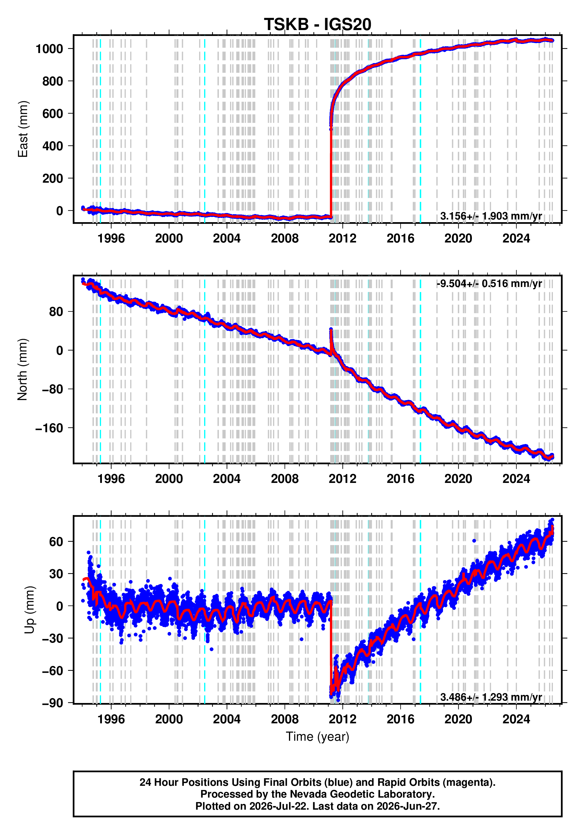 GPS time series plot
