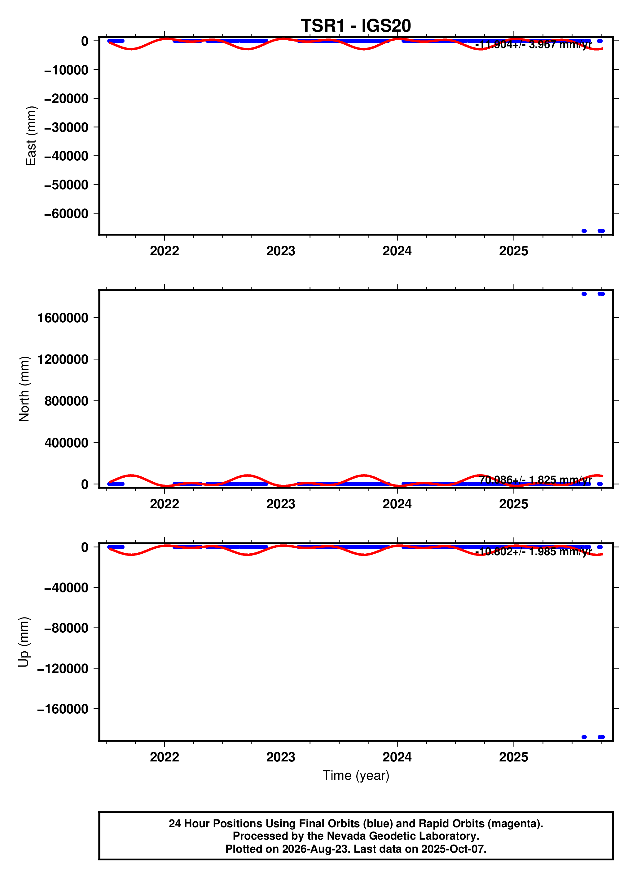 GPS time series plot
