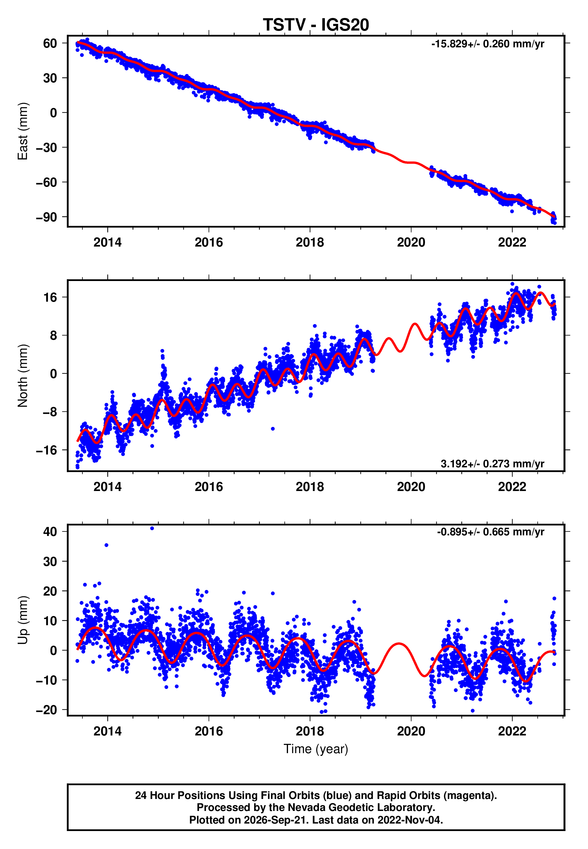 GPS time series plot
