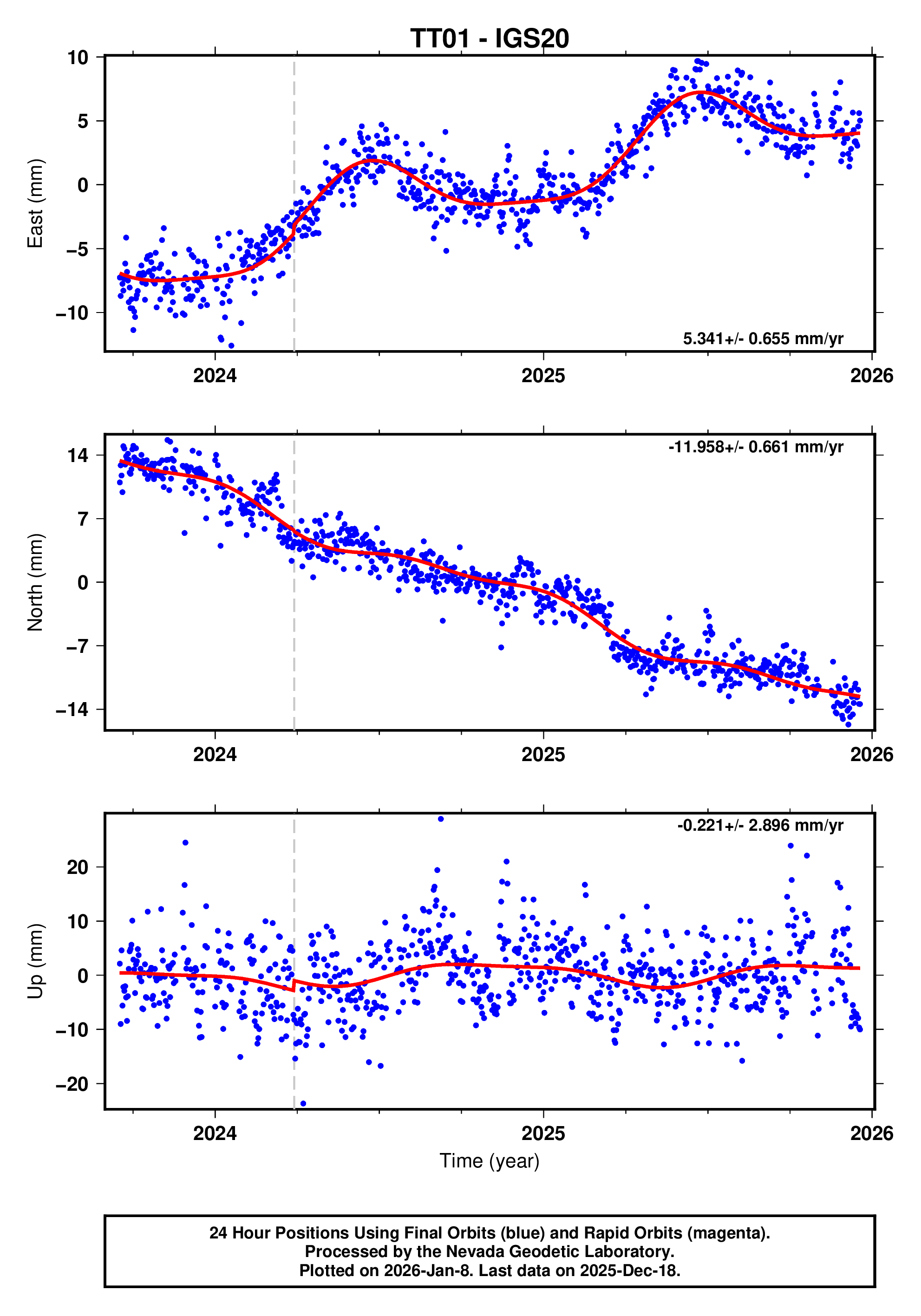 GPS time series plot