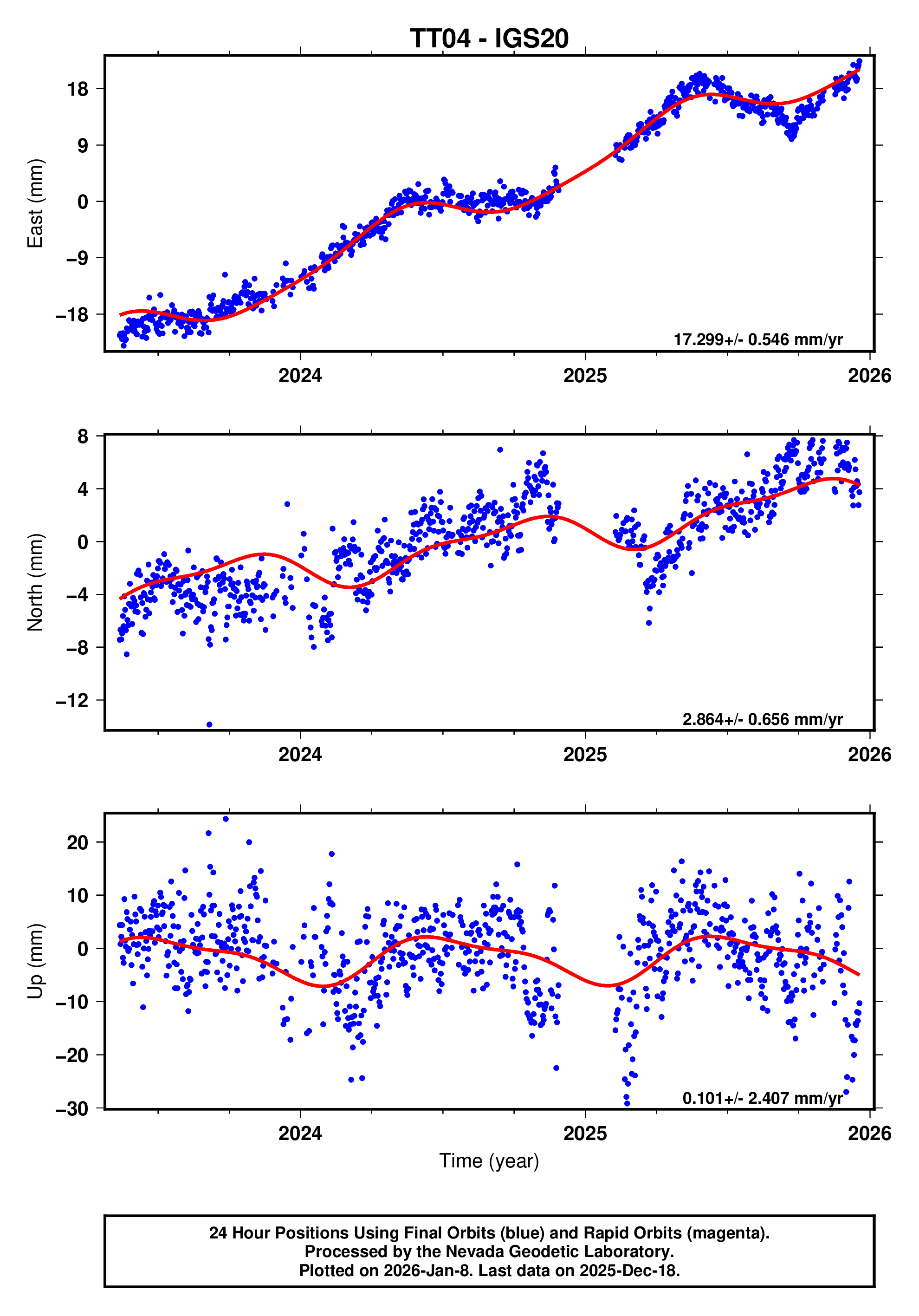 GPS time series plot
