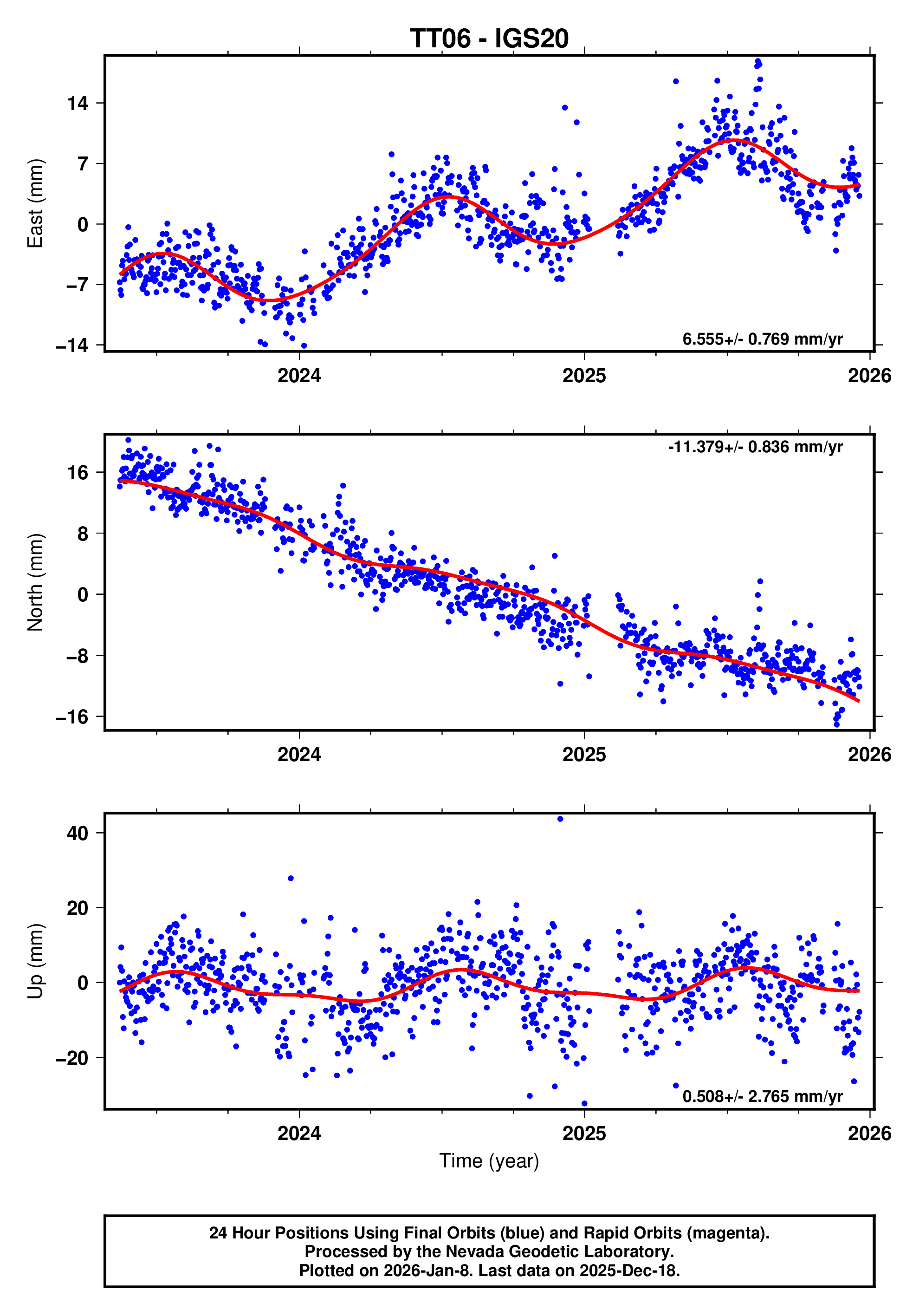 GPS time series plot