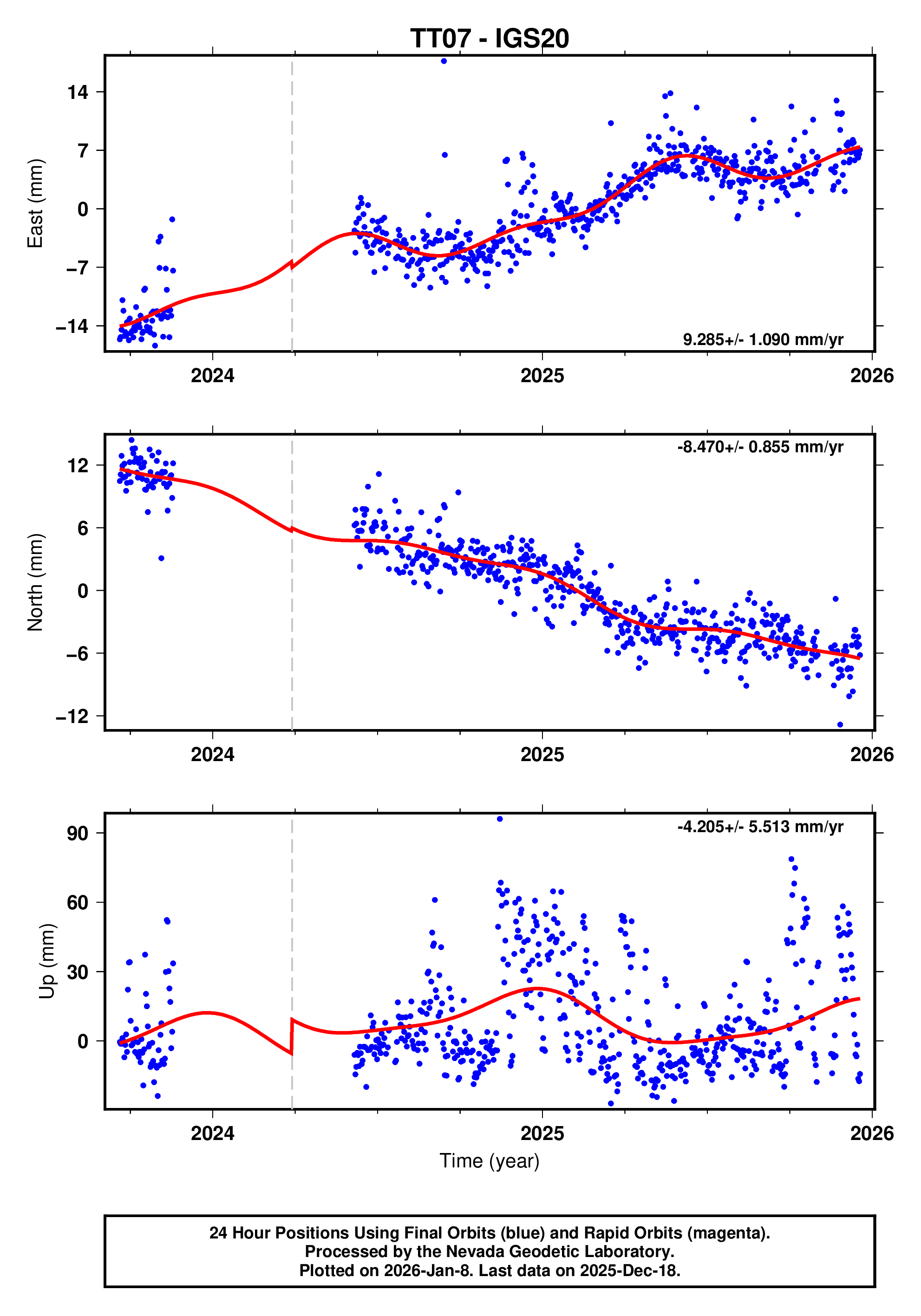 GPS time series plot