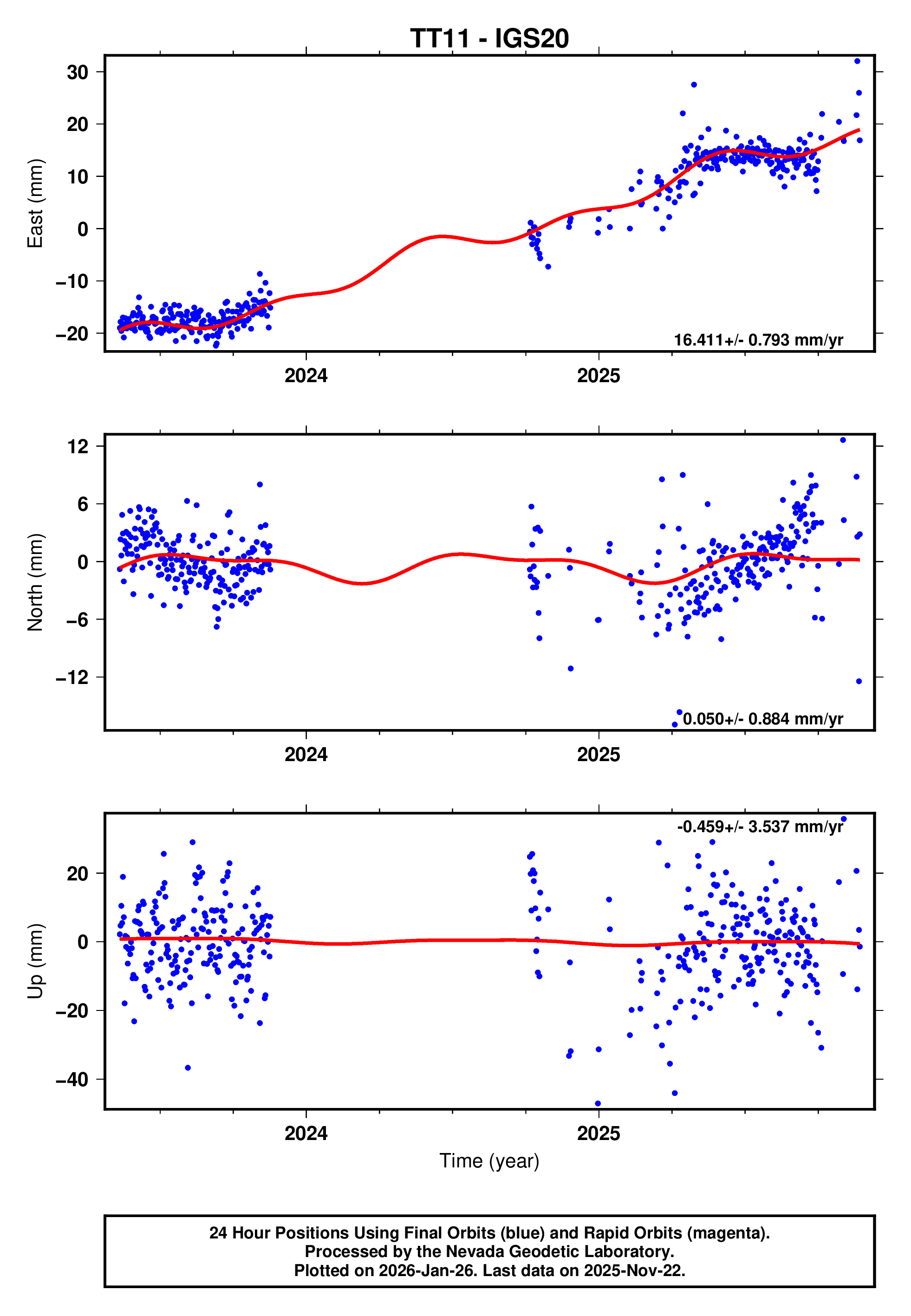 GPS time series plot