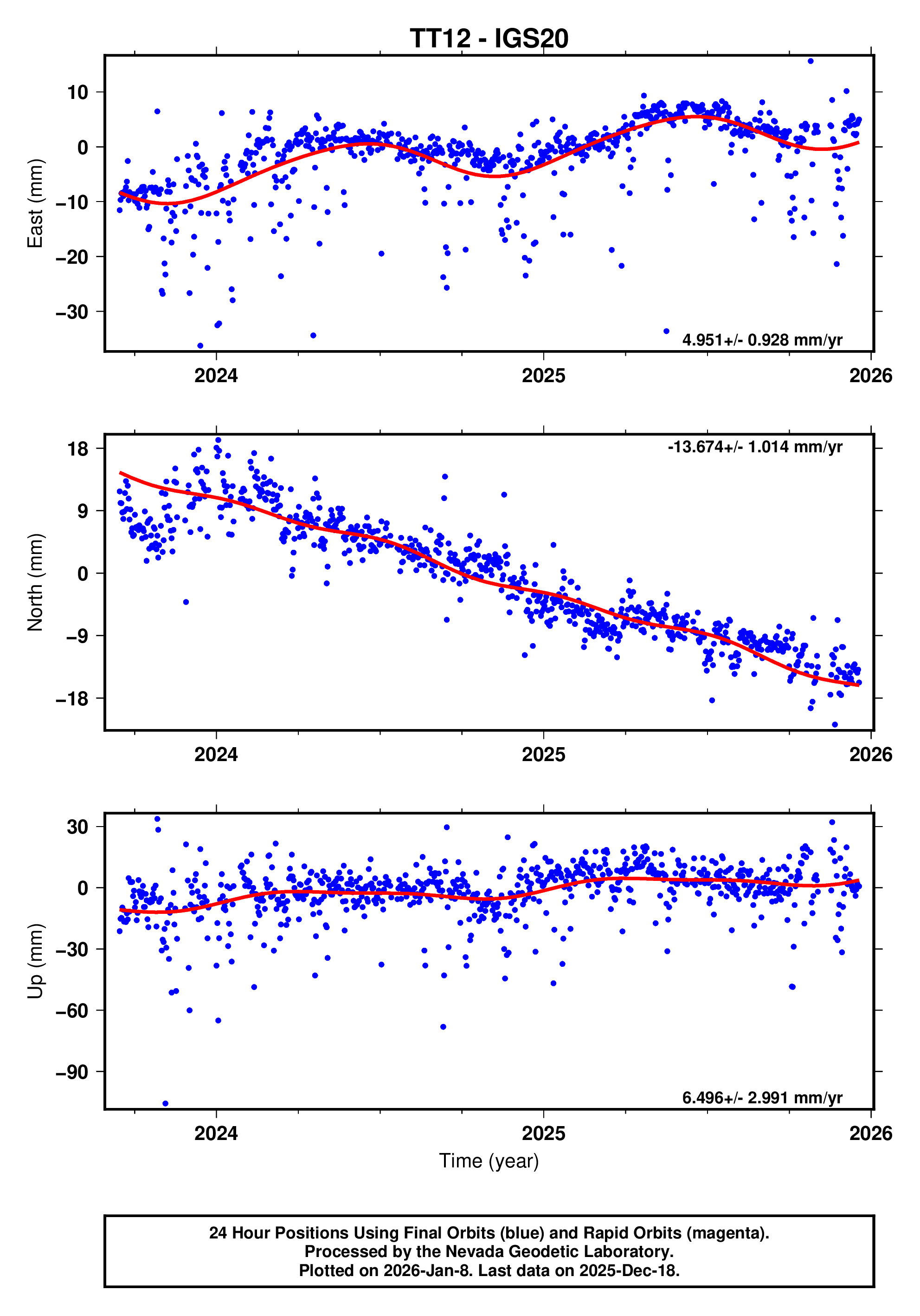 GPS time series plot