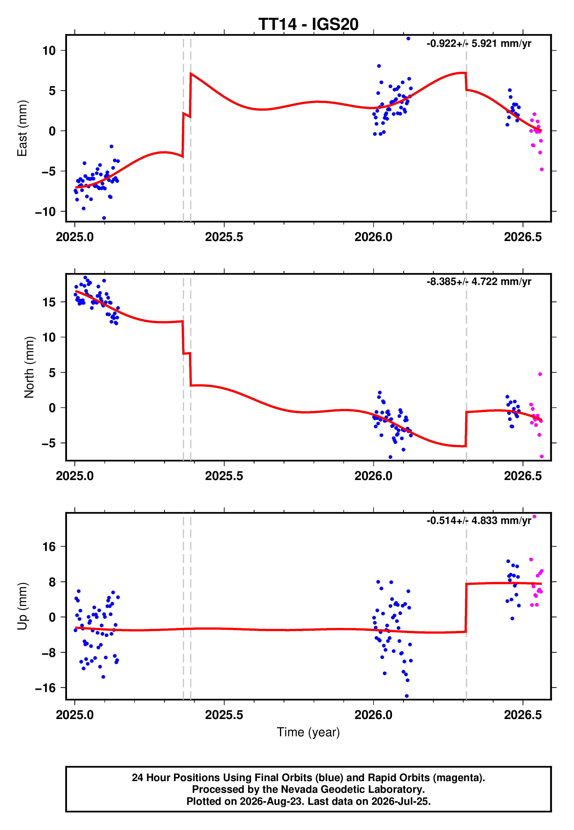 GPS time series plot