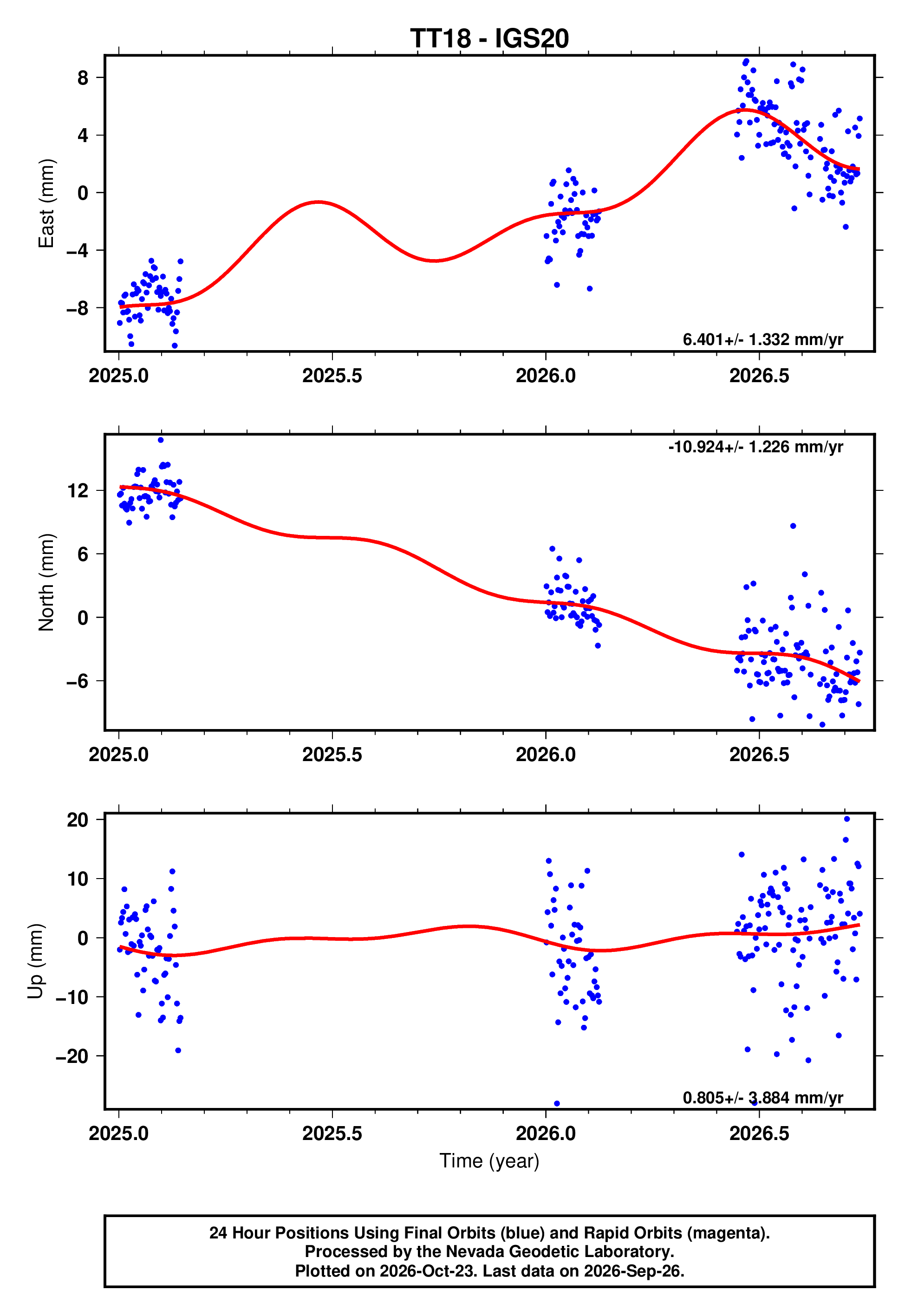 GPS time series plot