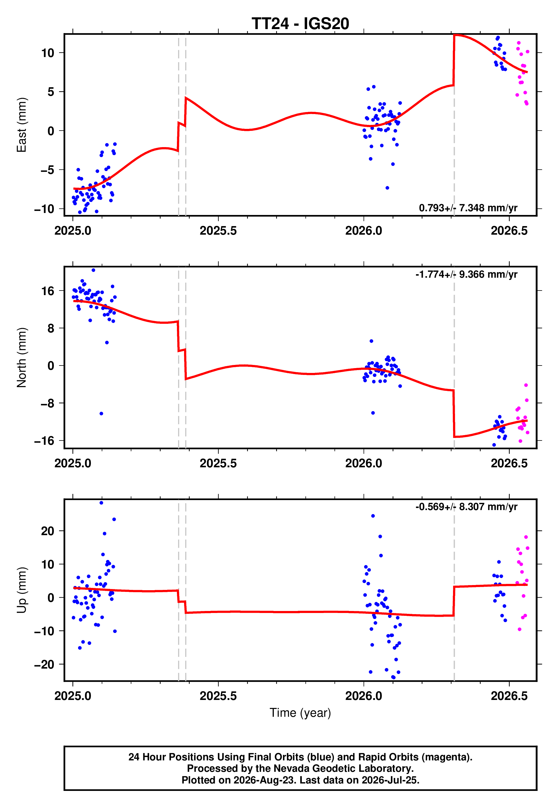 GPS time series plot