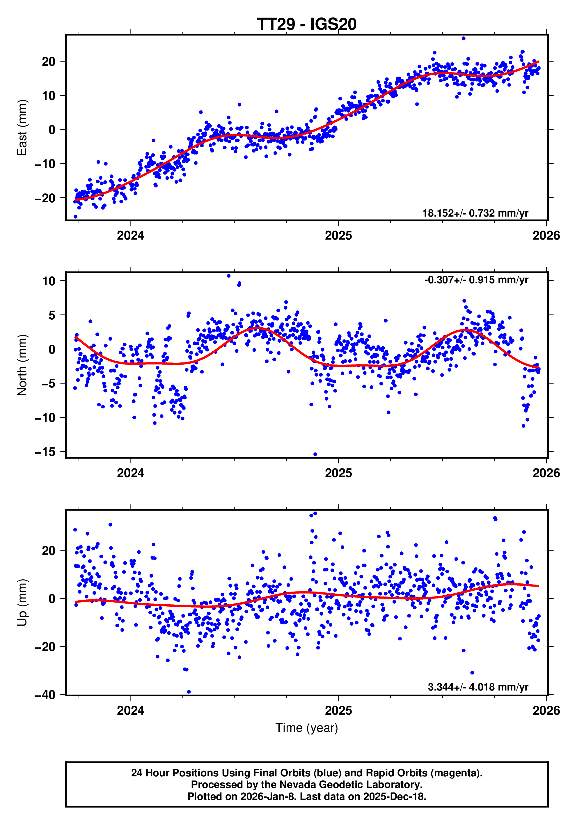 GPS time series plot