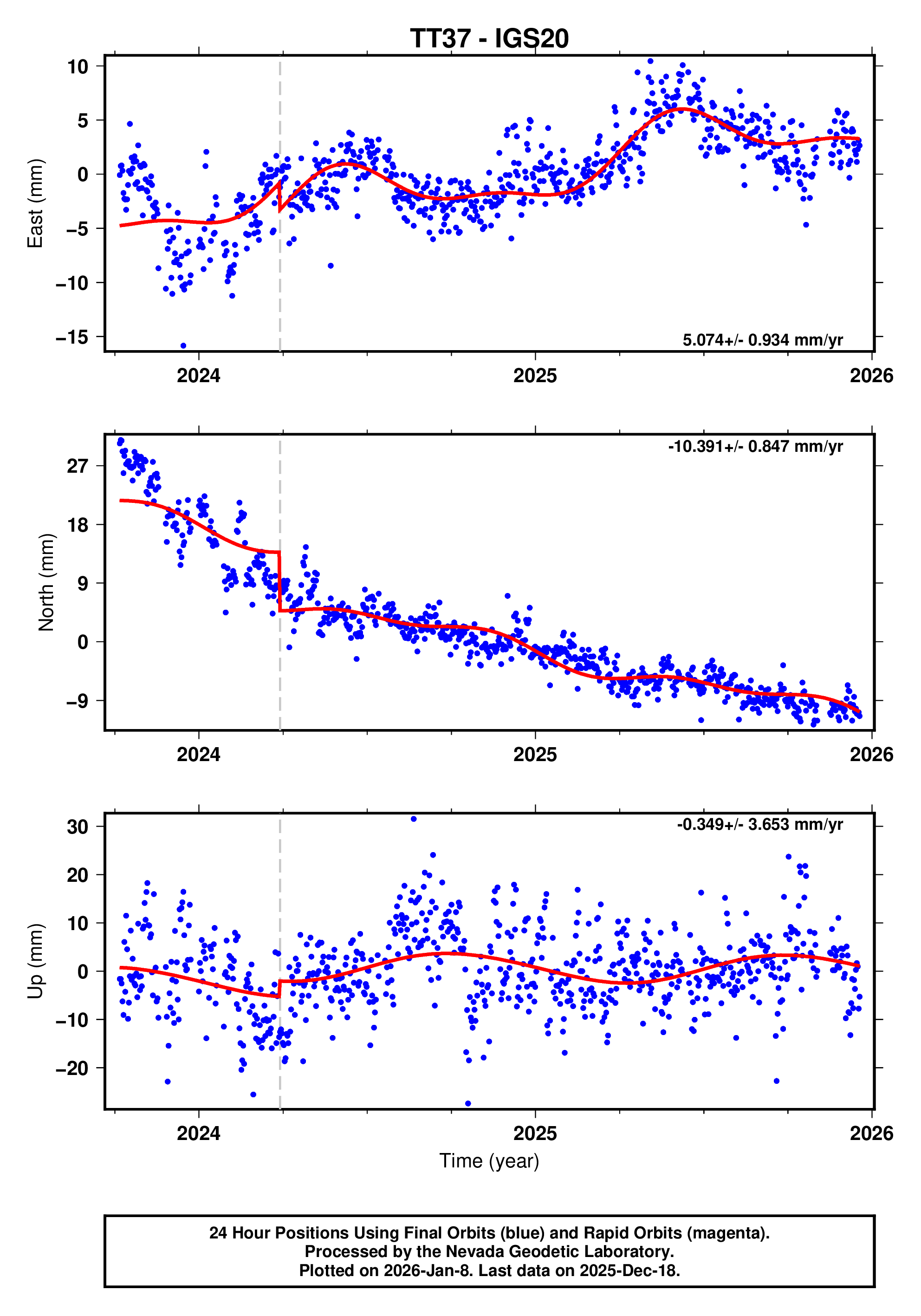 GPS time series plot