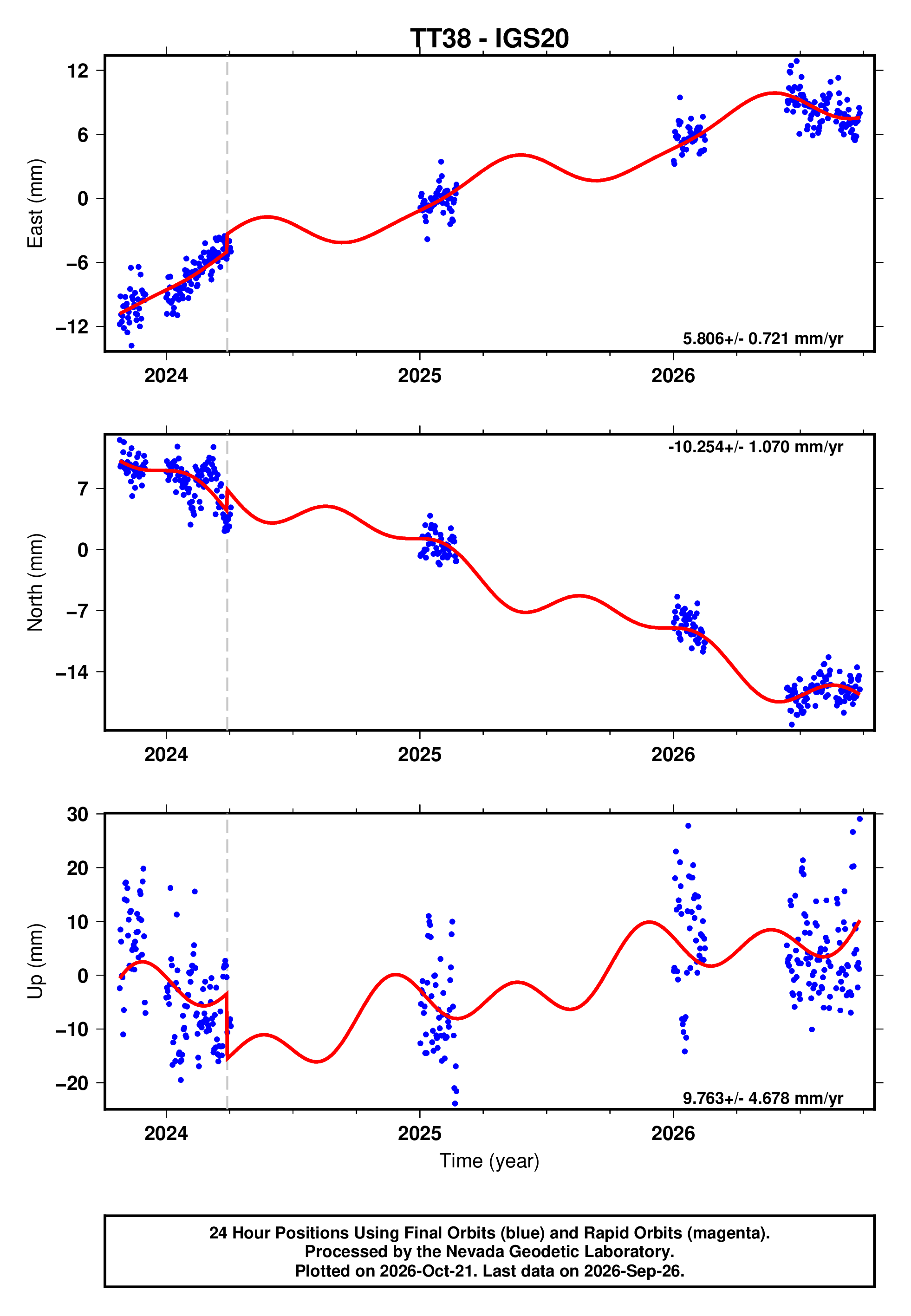 GPS time series plot