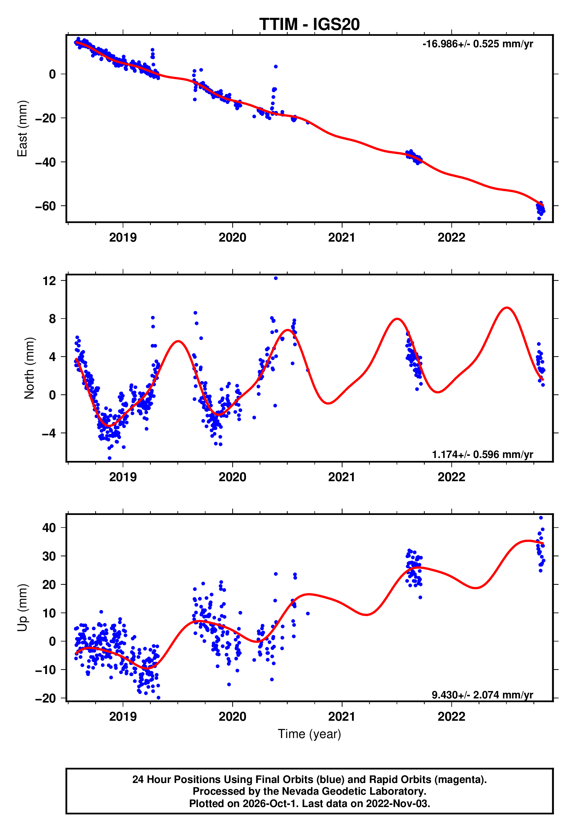 GPS time series plot