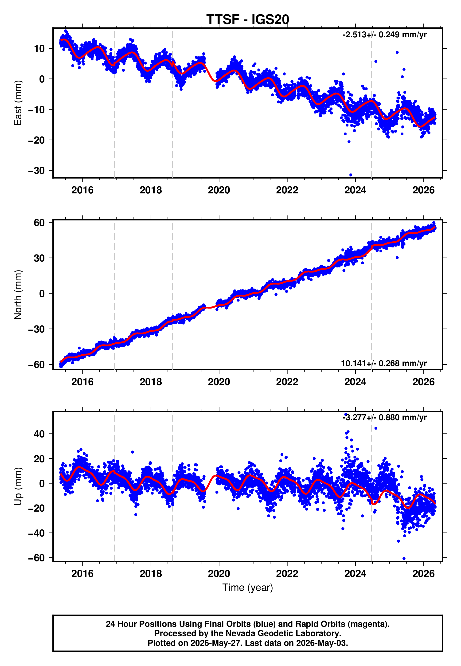 GPS time series plot