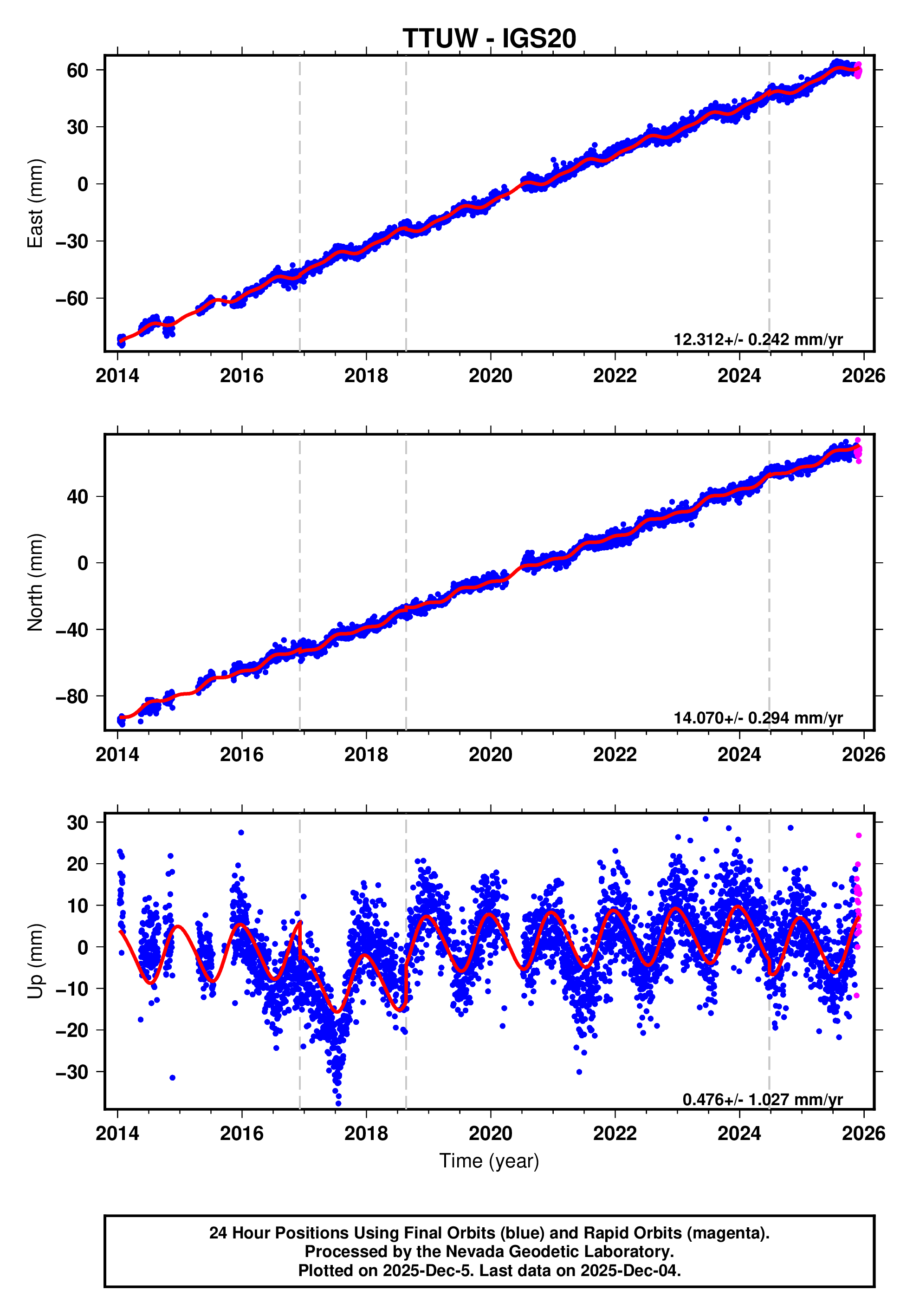 GPS time series plot