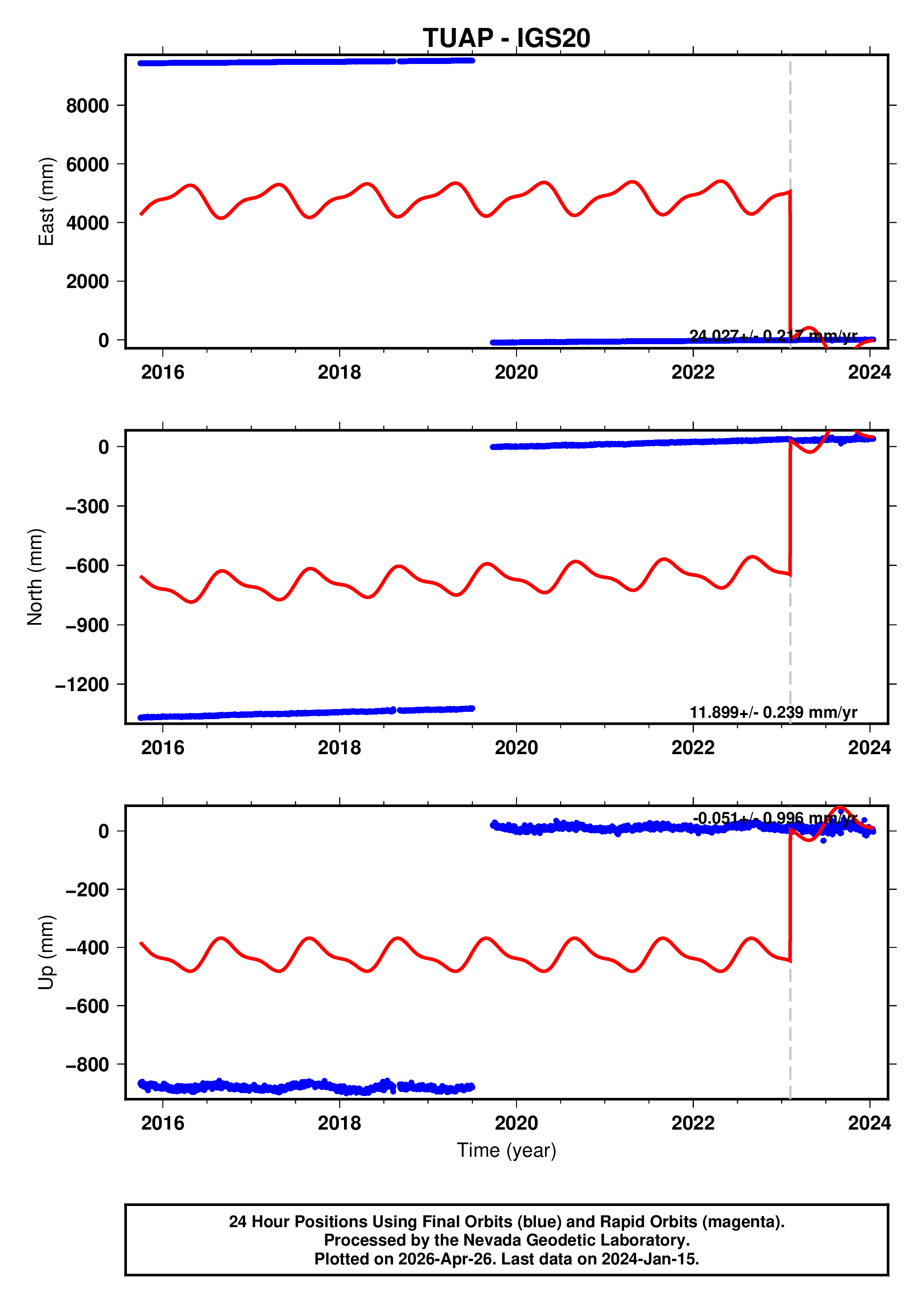 GPS time series plot
