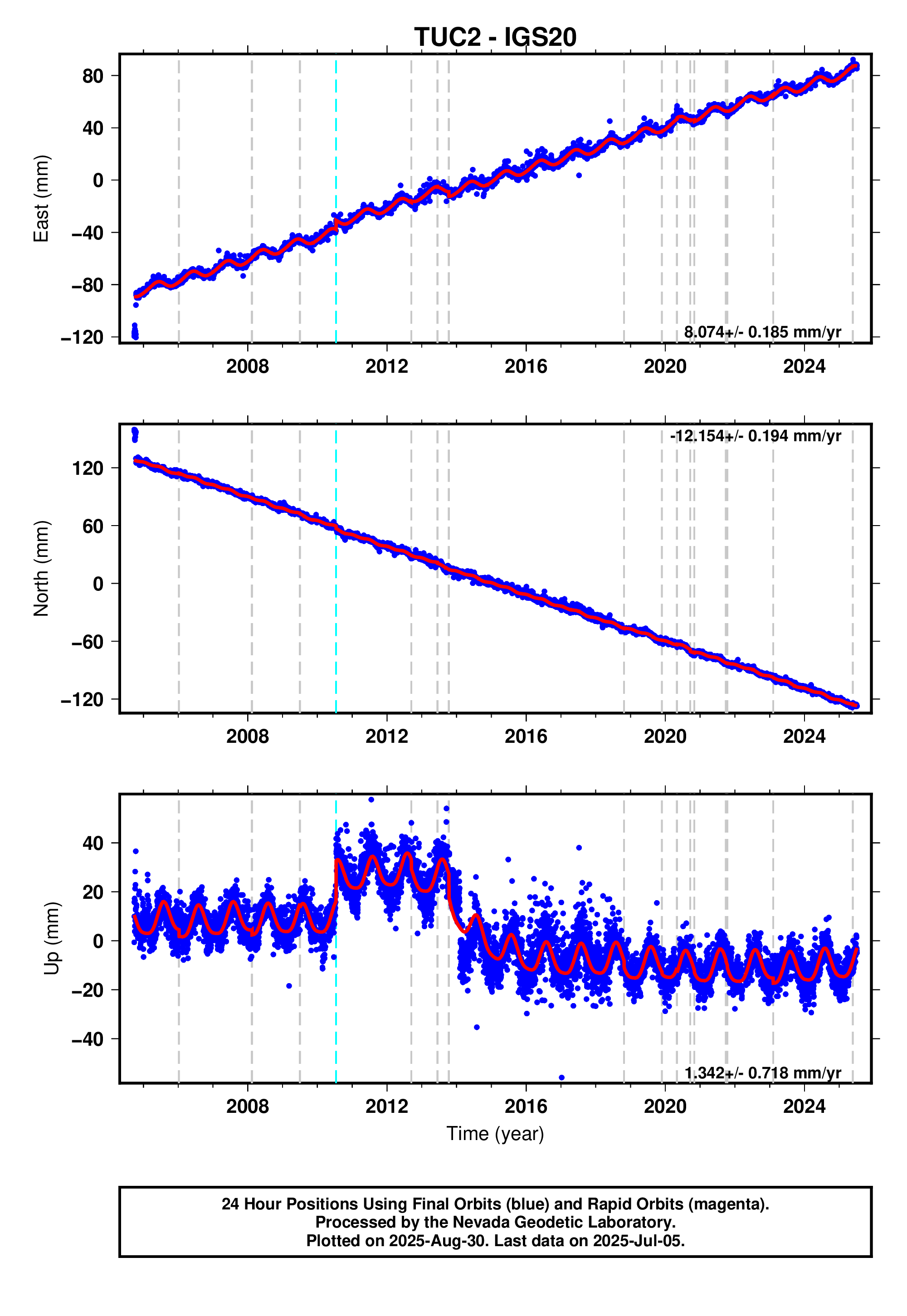 GPS time series plot