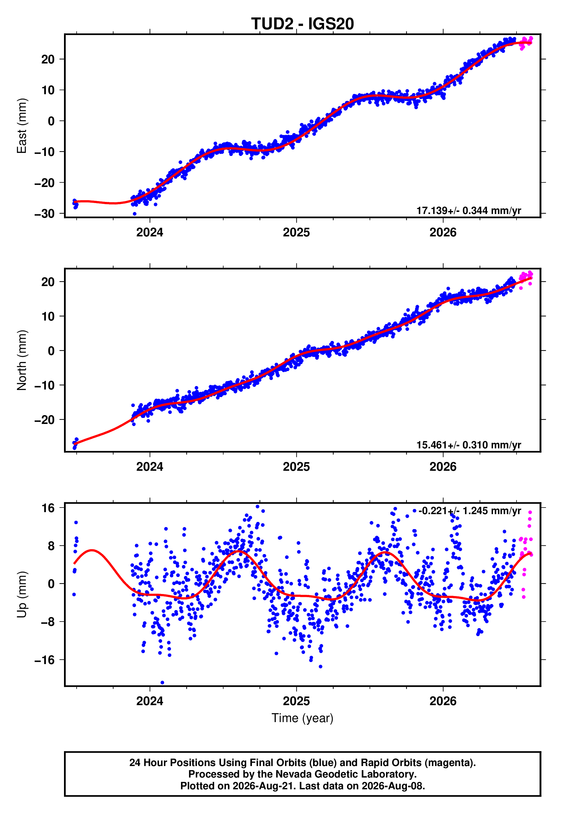 GPS time series plot