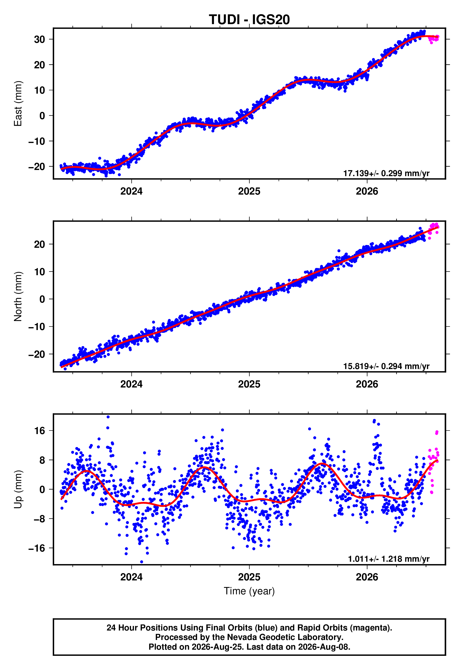 GPS time series plot