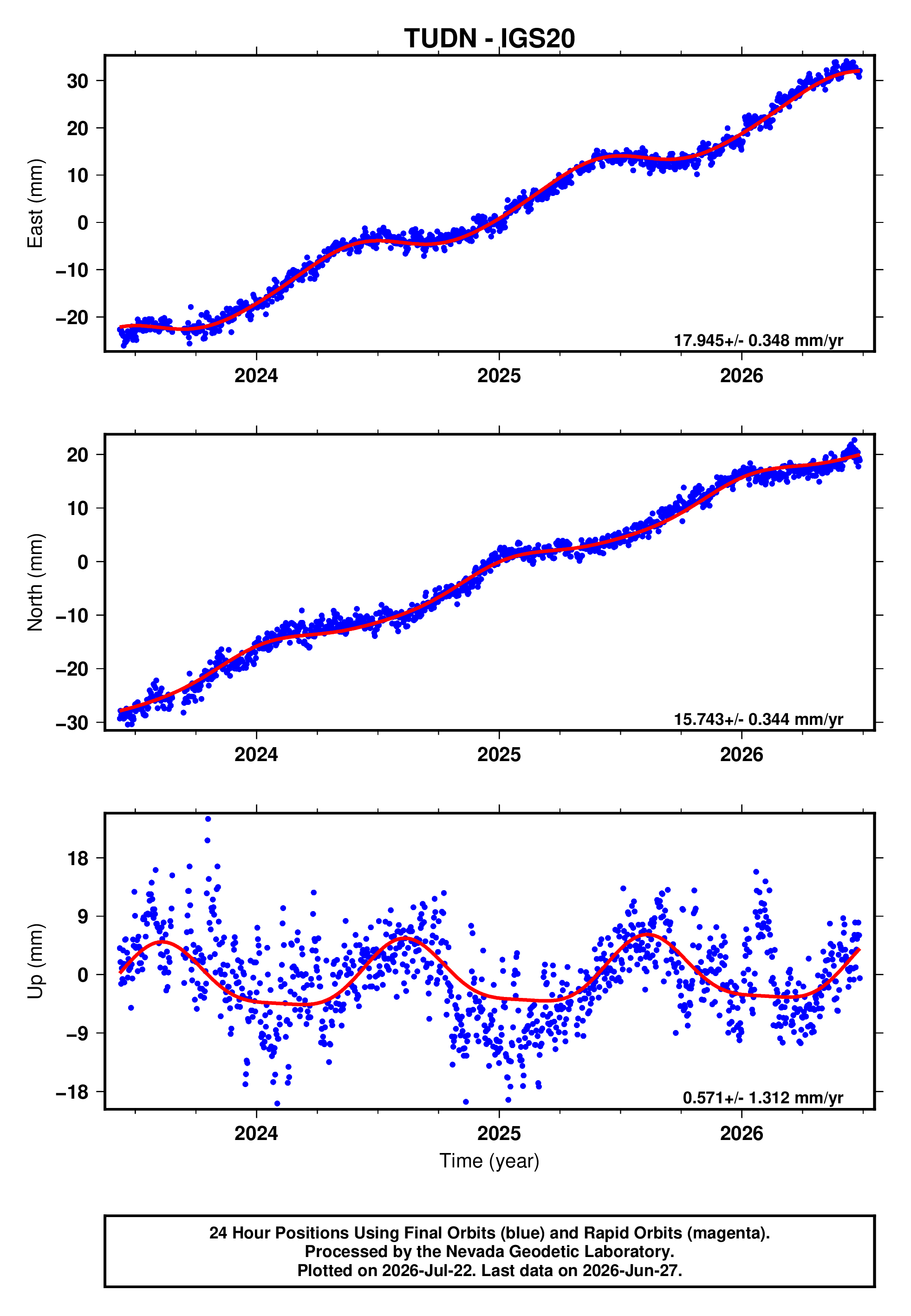 GPS time series plot