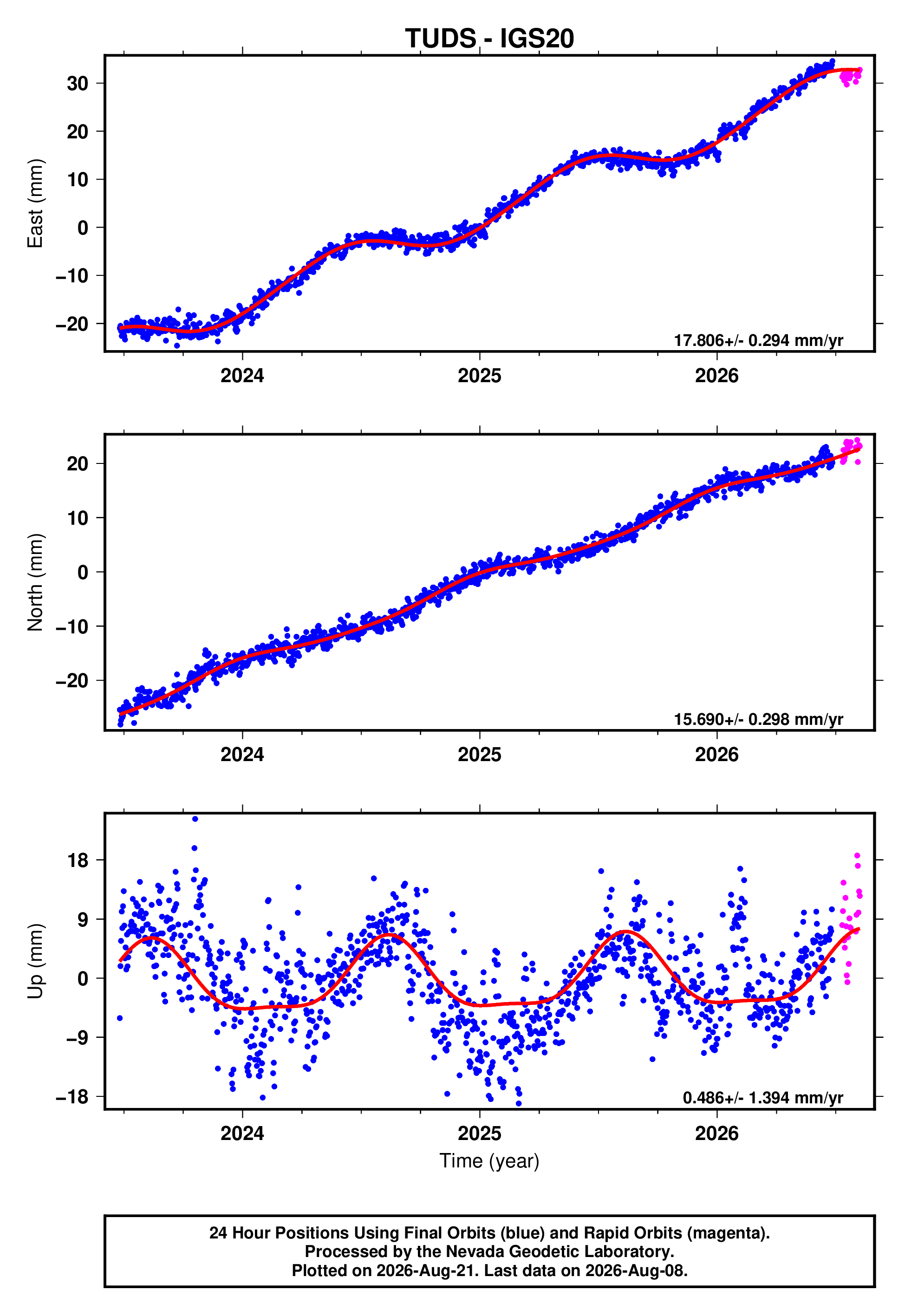 GPS time series plot