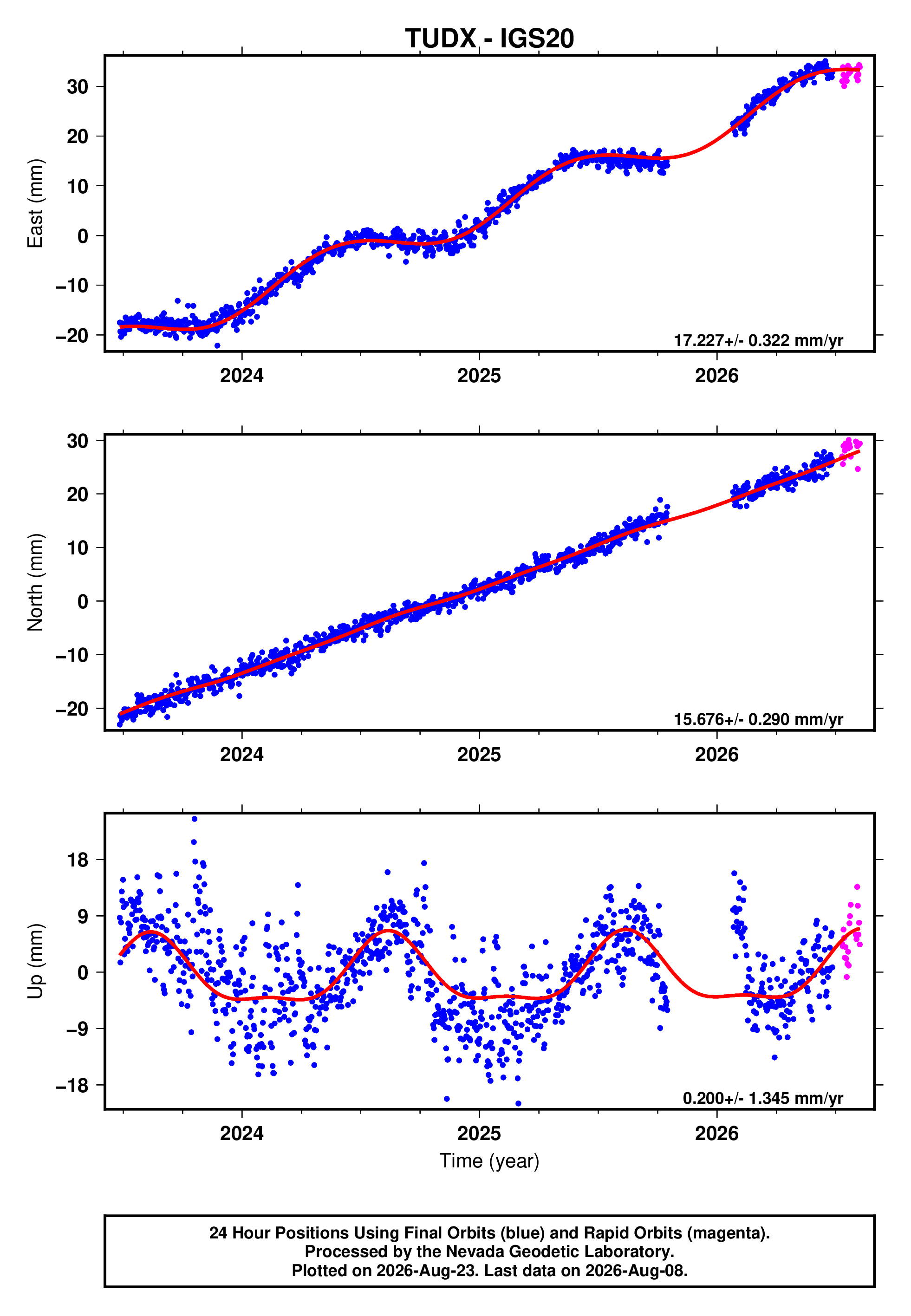 GPS time series plot