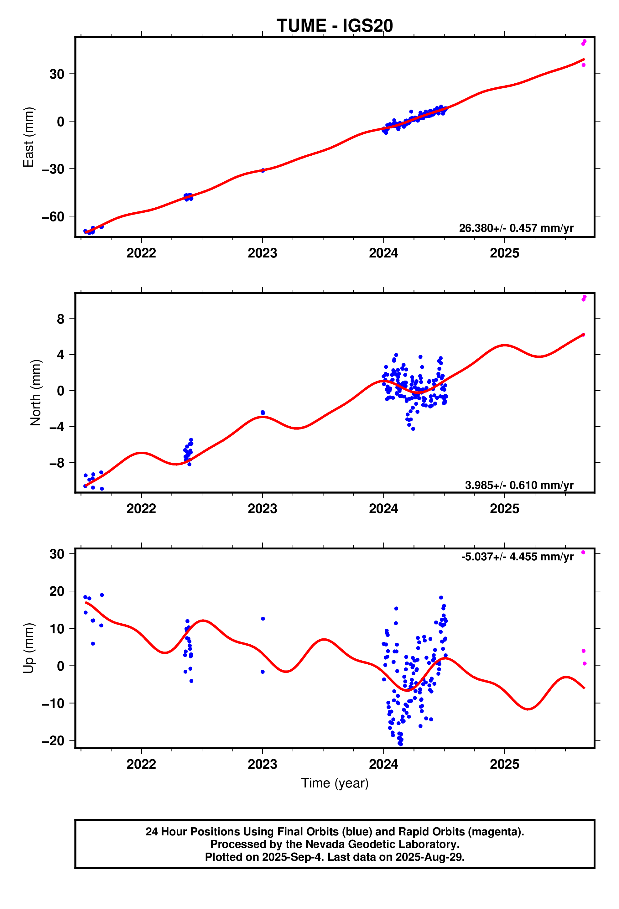 GPS time series plot