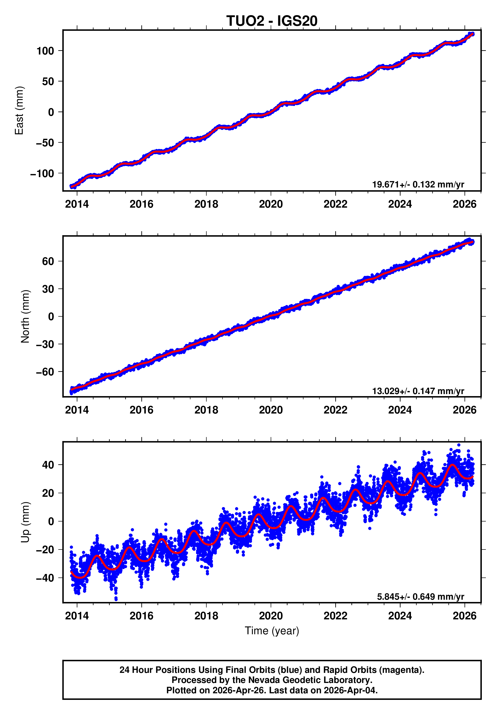 GPS time series plot