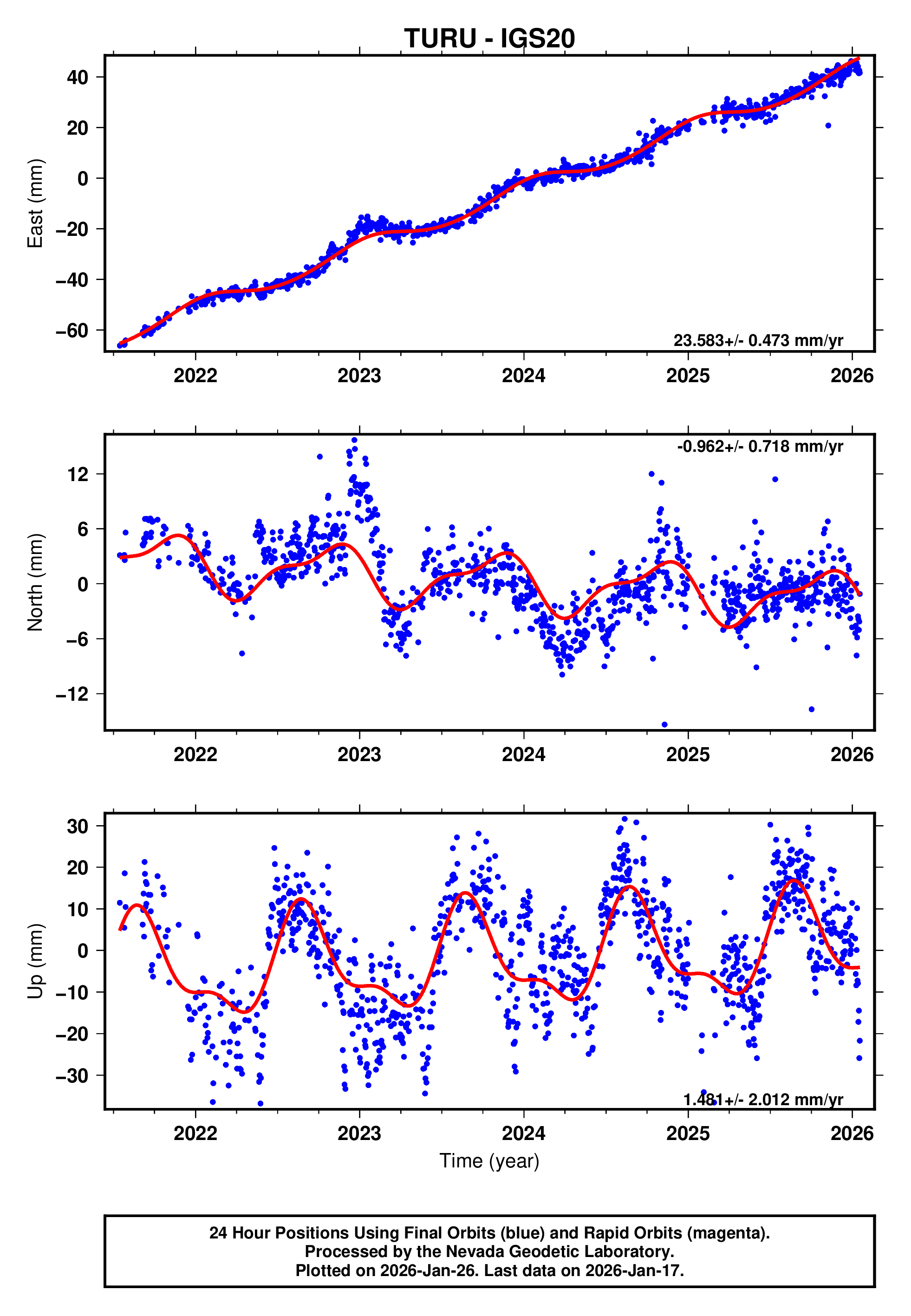 GPS time series plot