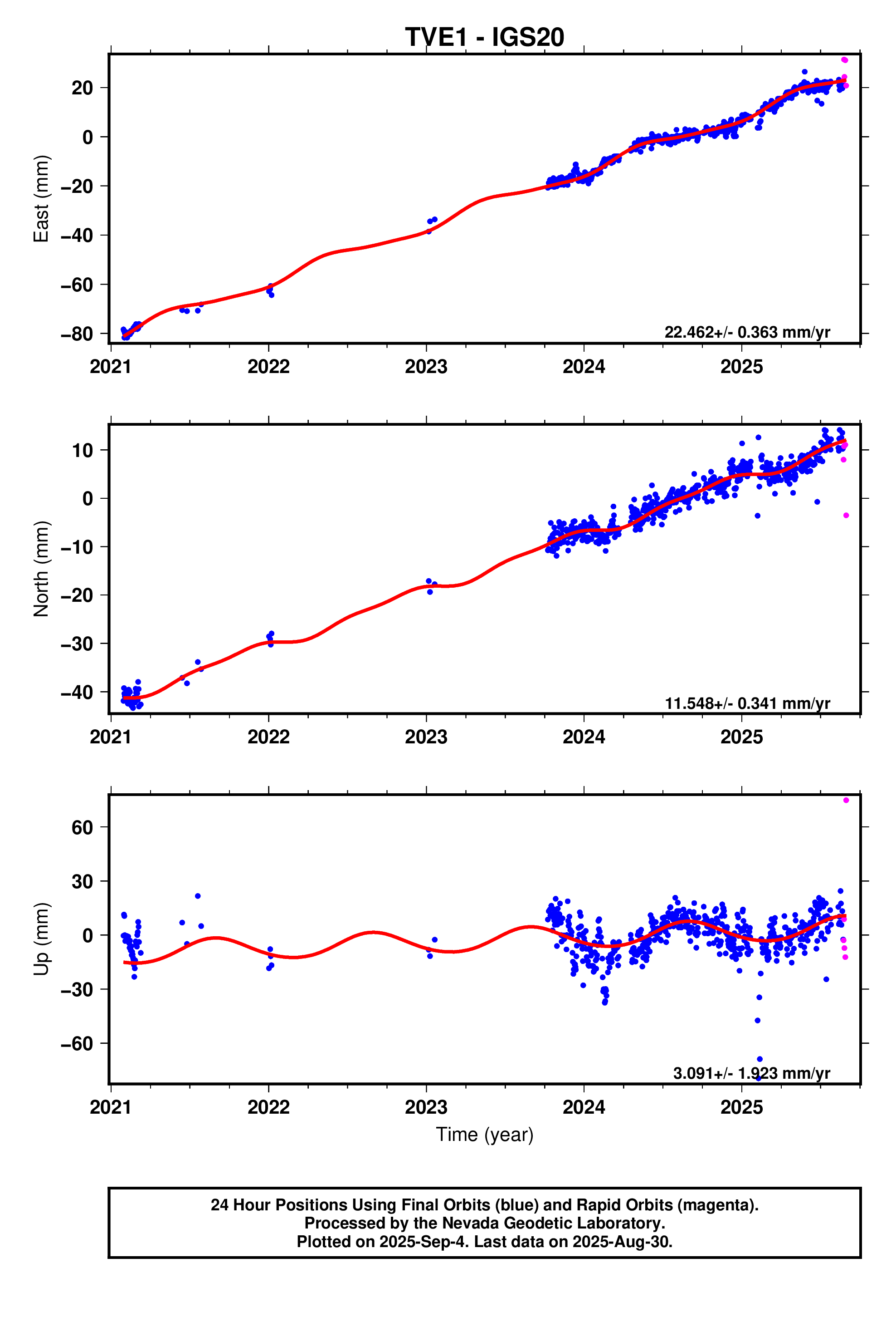 GPS time series plot