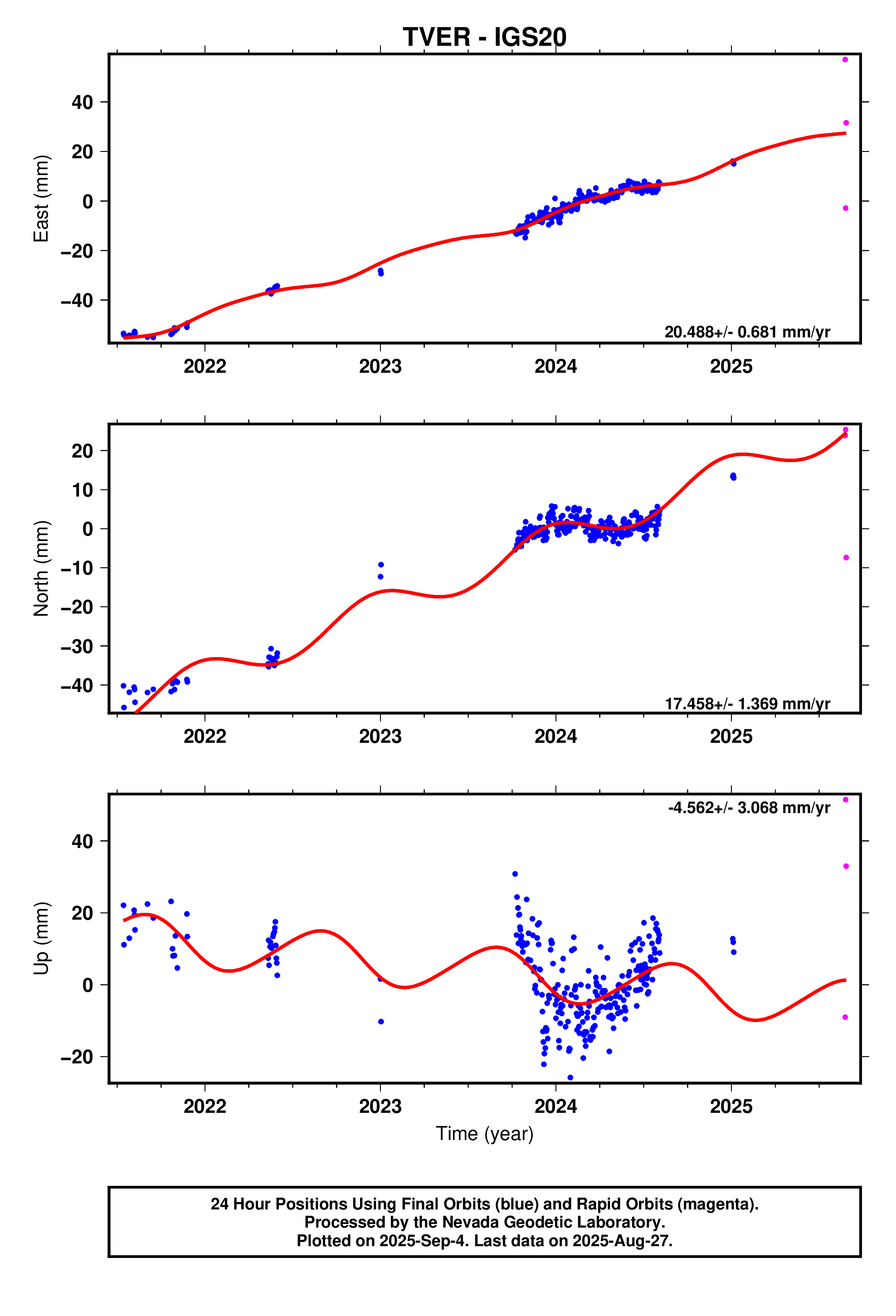 GPS time series plot