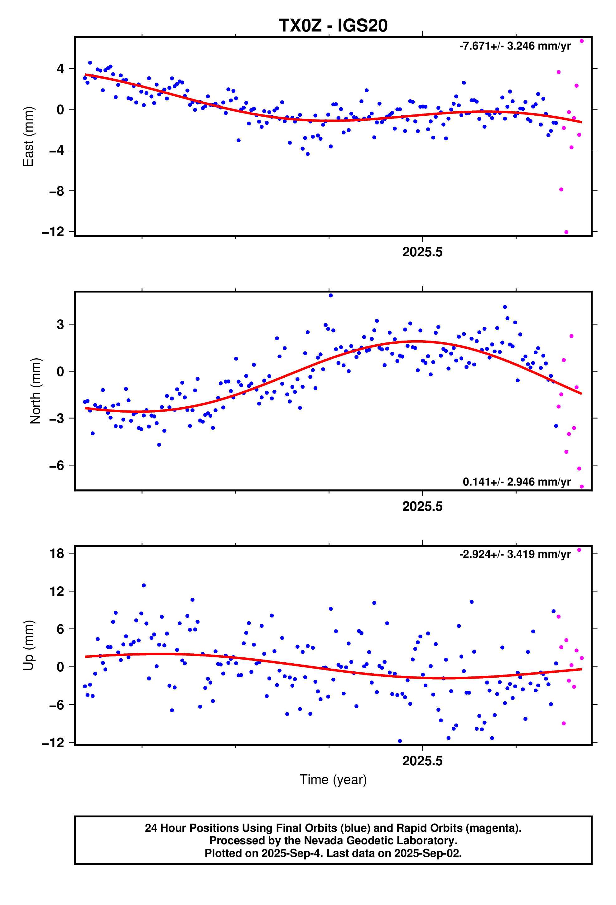 GPS time series plot