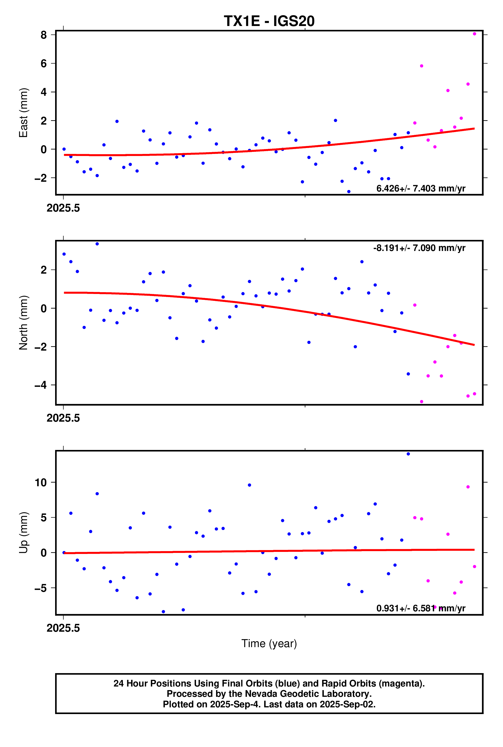 GPS time series plot