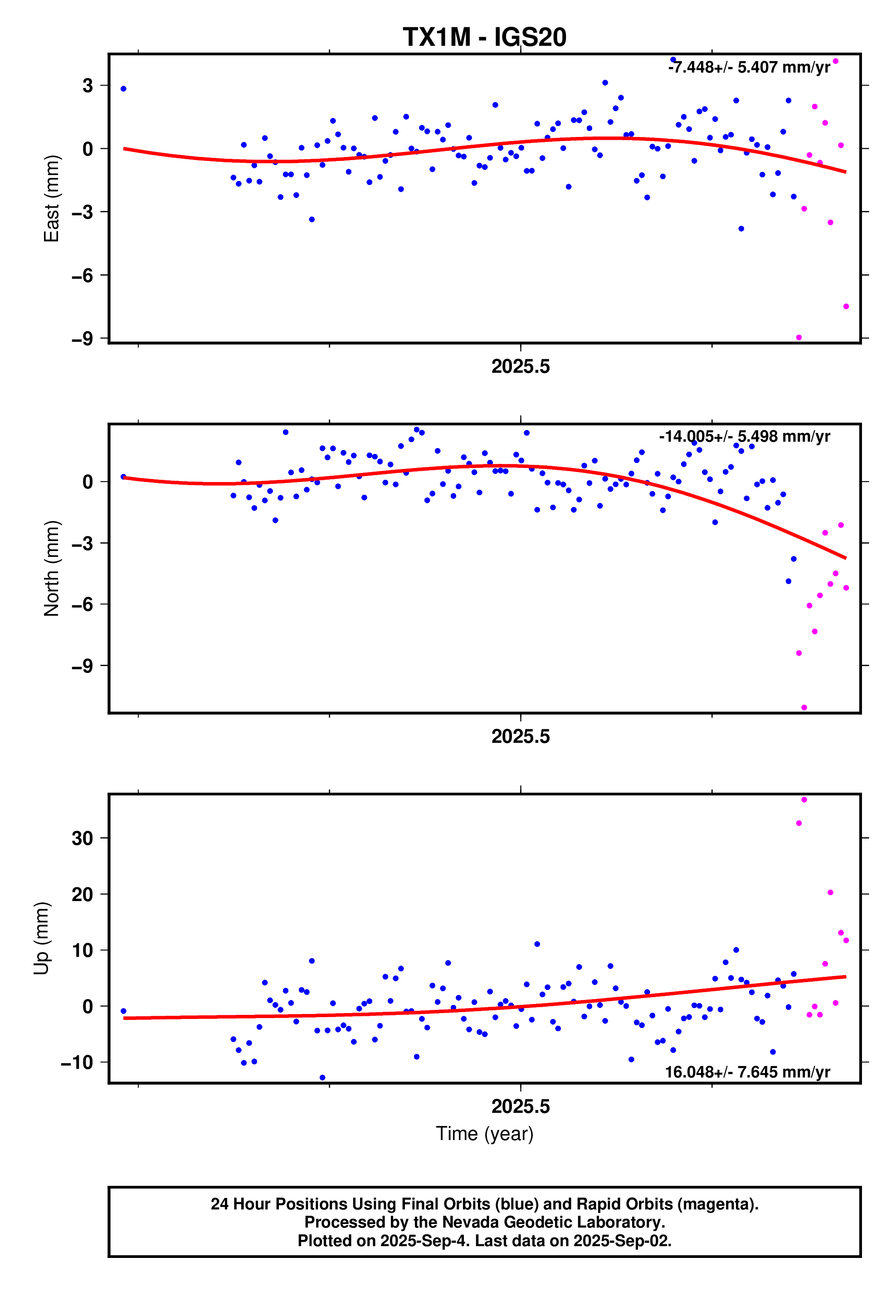 GPS time series plot