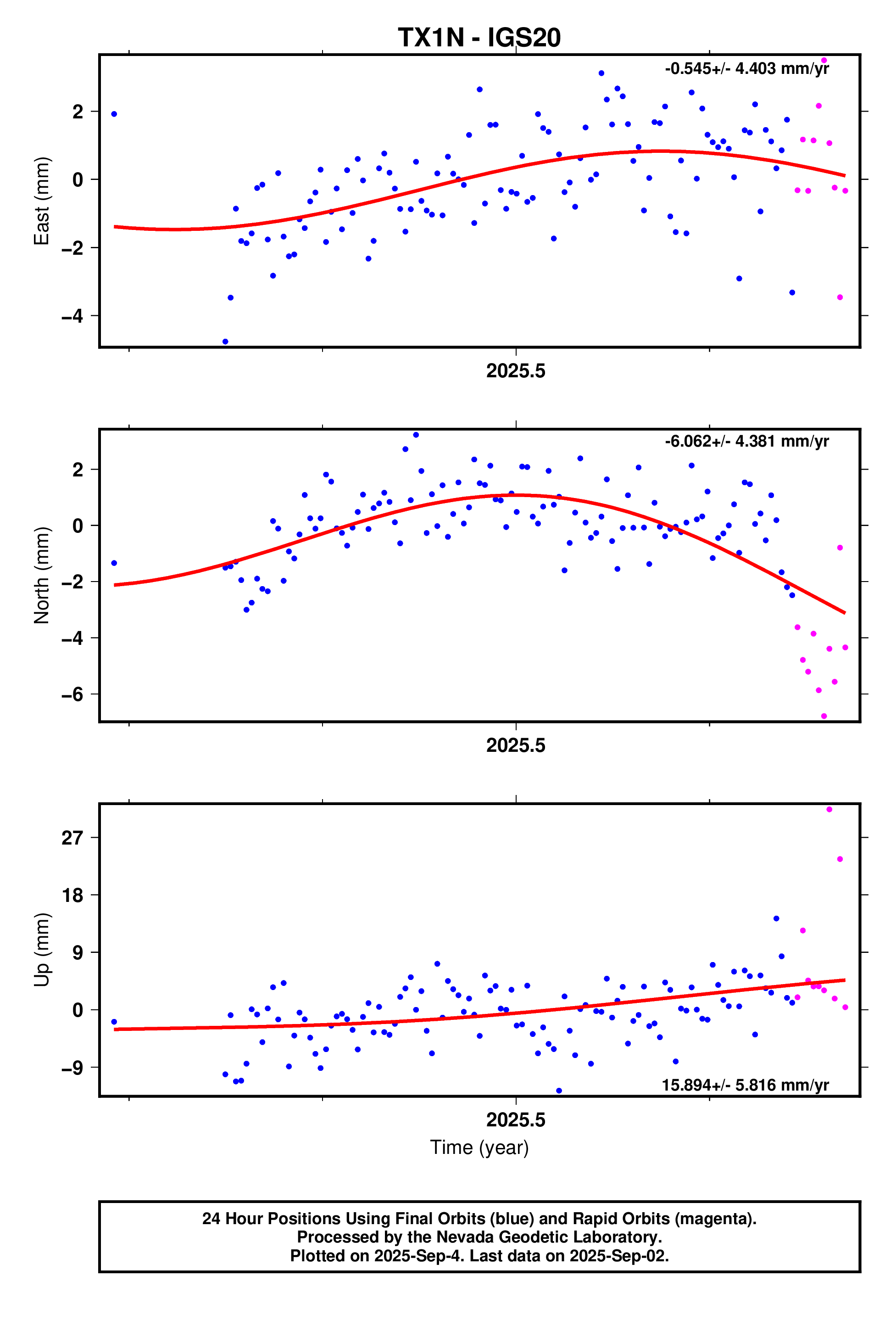 GPS time series plot
